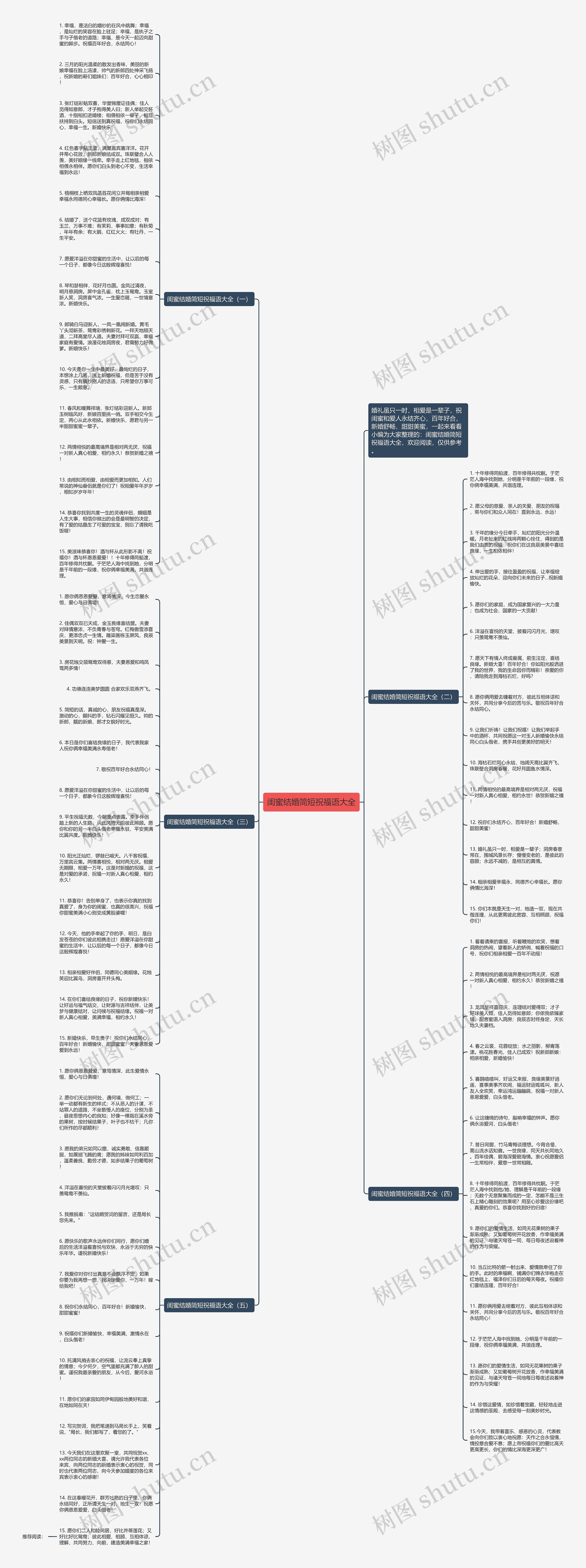 闺蜜结婚简短祝福语大全思维导图