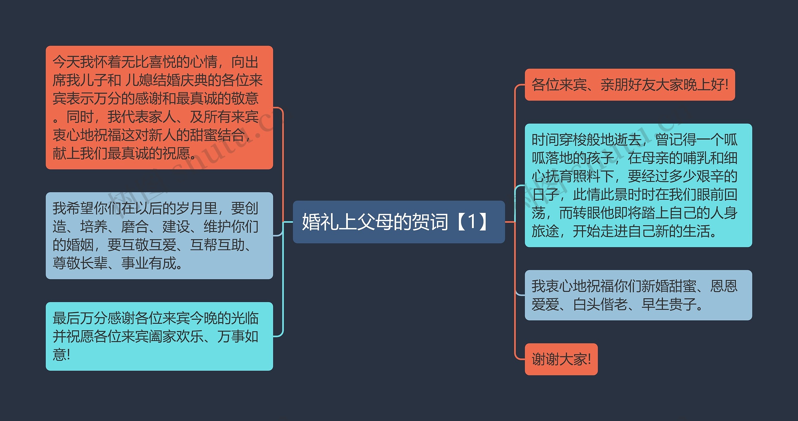 婚礼上父母的贺词【1】思维导图