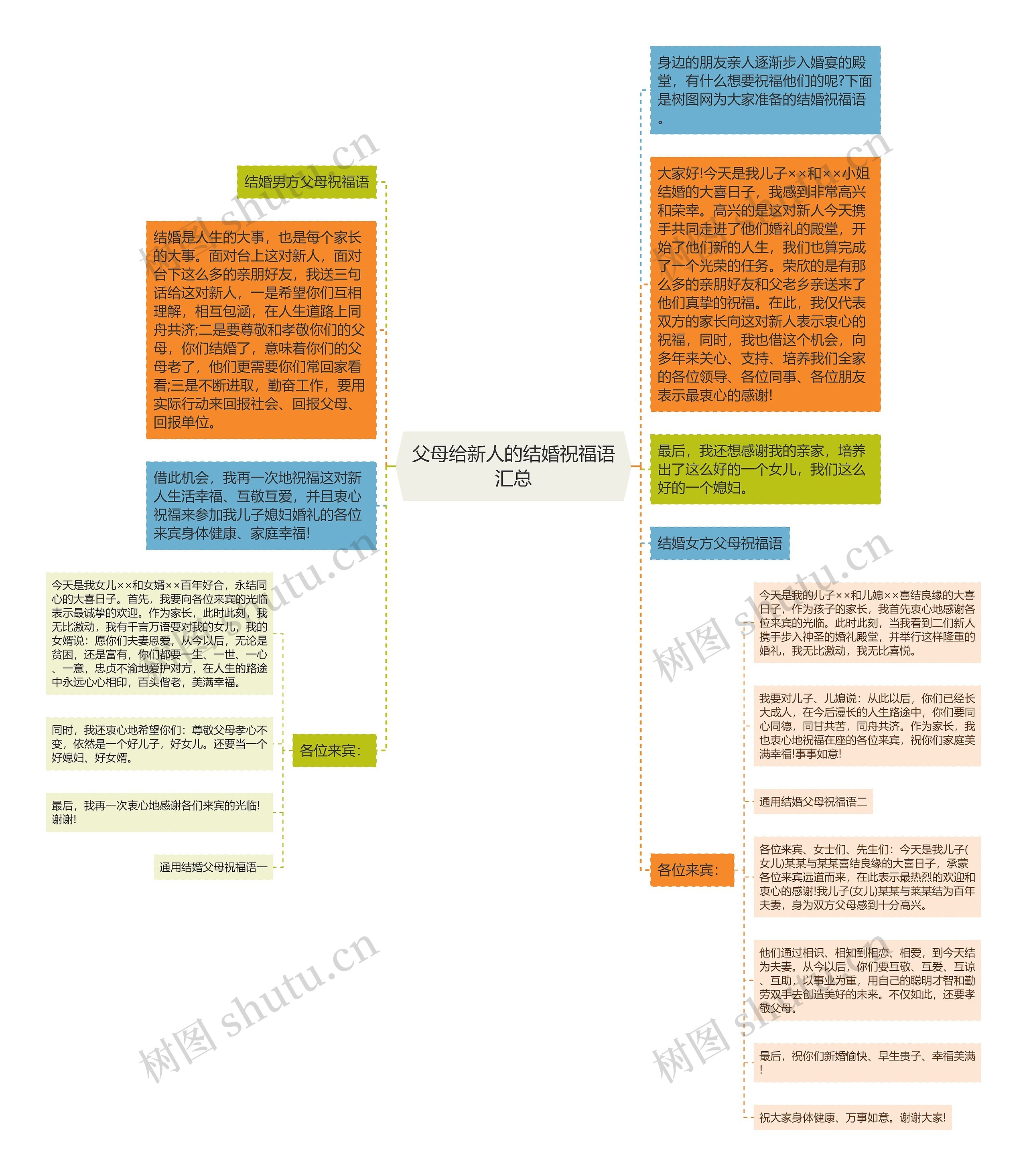 父母给新人的结婚祝福语汇总思维导图