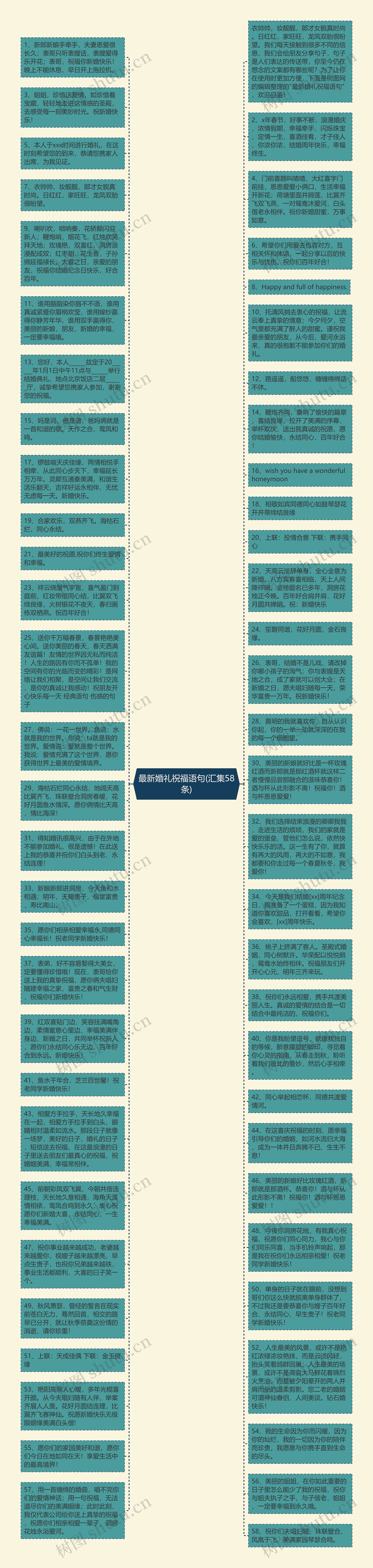 最新婚礼祝福语句(汇集58条)思维导图