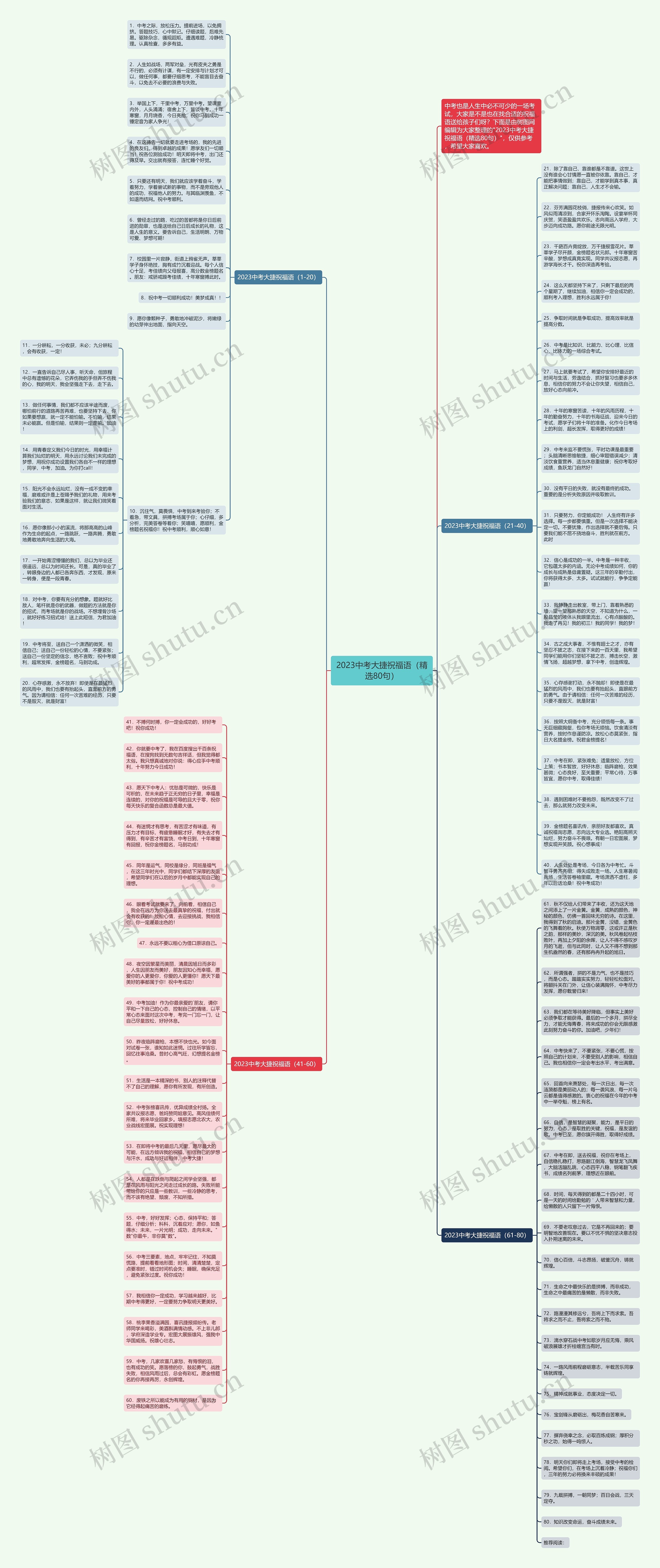 2023中考大捷祝福语（精选80句）思维导图