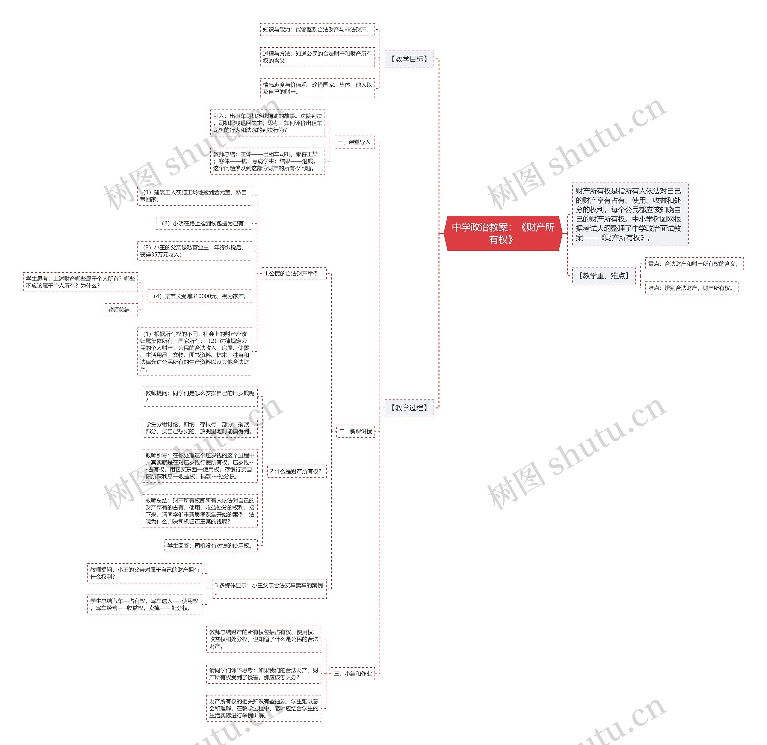 中学政治教案：《财产所有权》思维导图