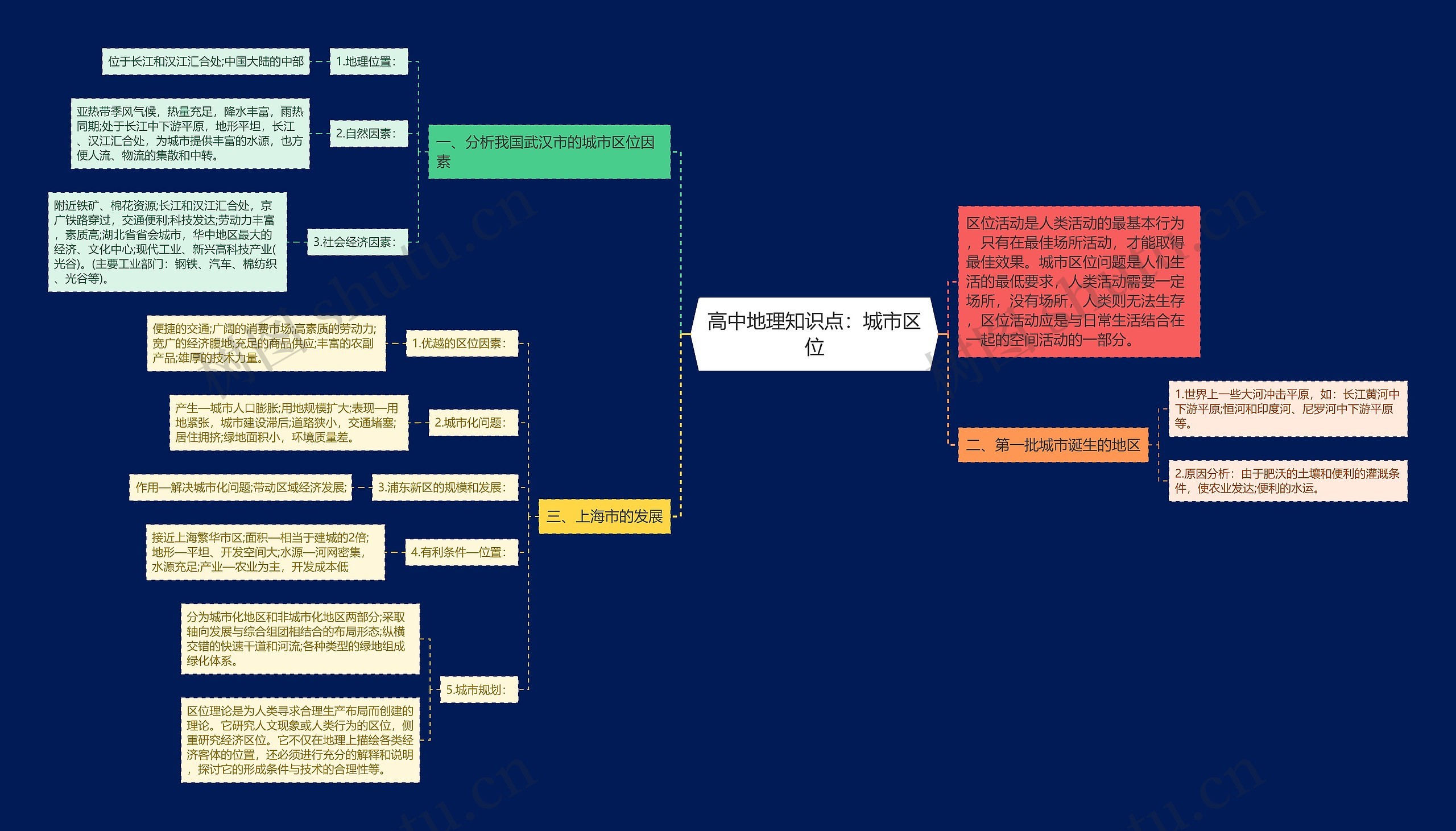 高中地理知识点：城市区位思维导图