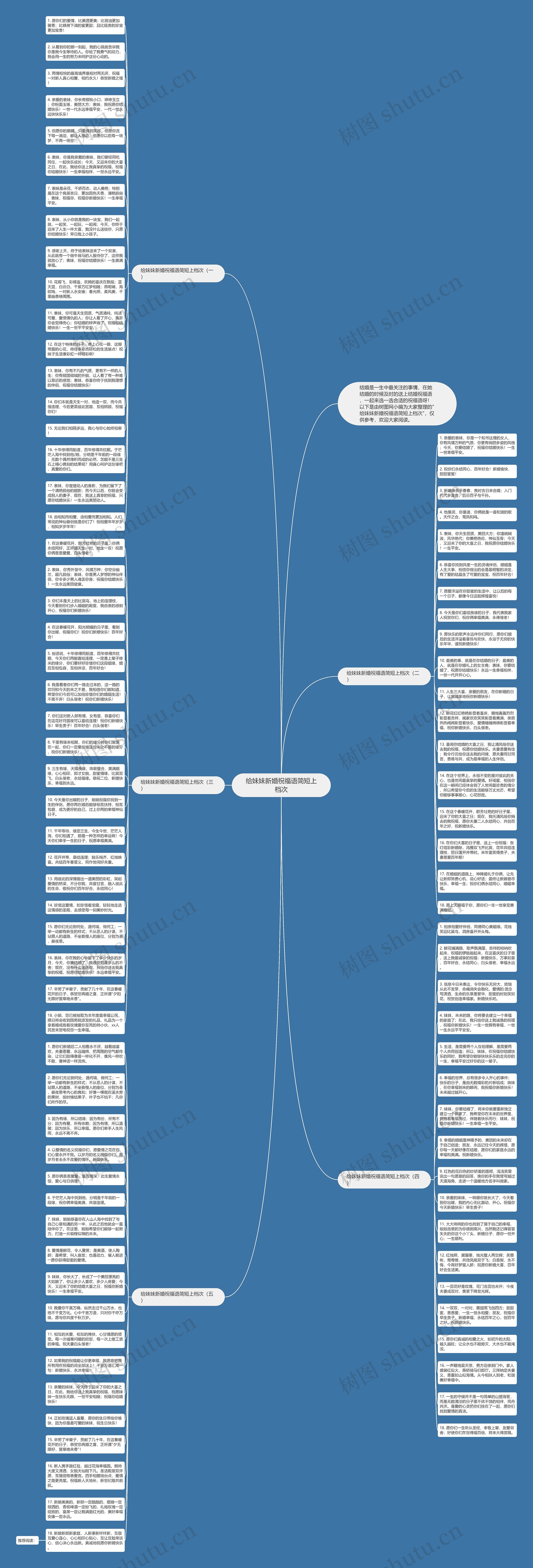 给妹妹新婚祝福语简短上档次思维导图