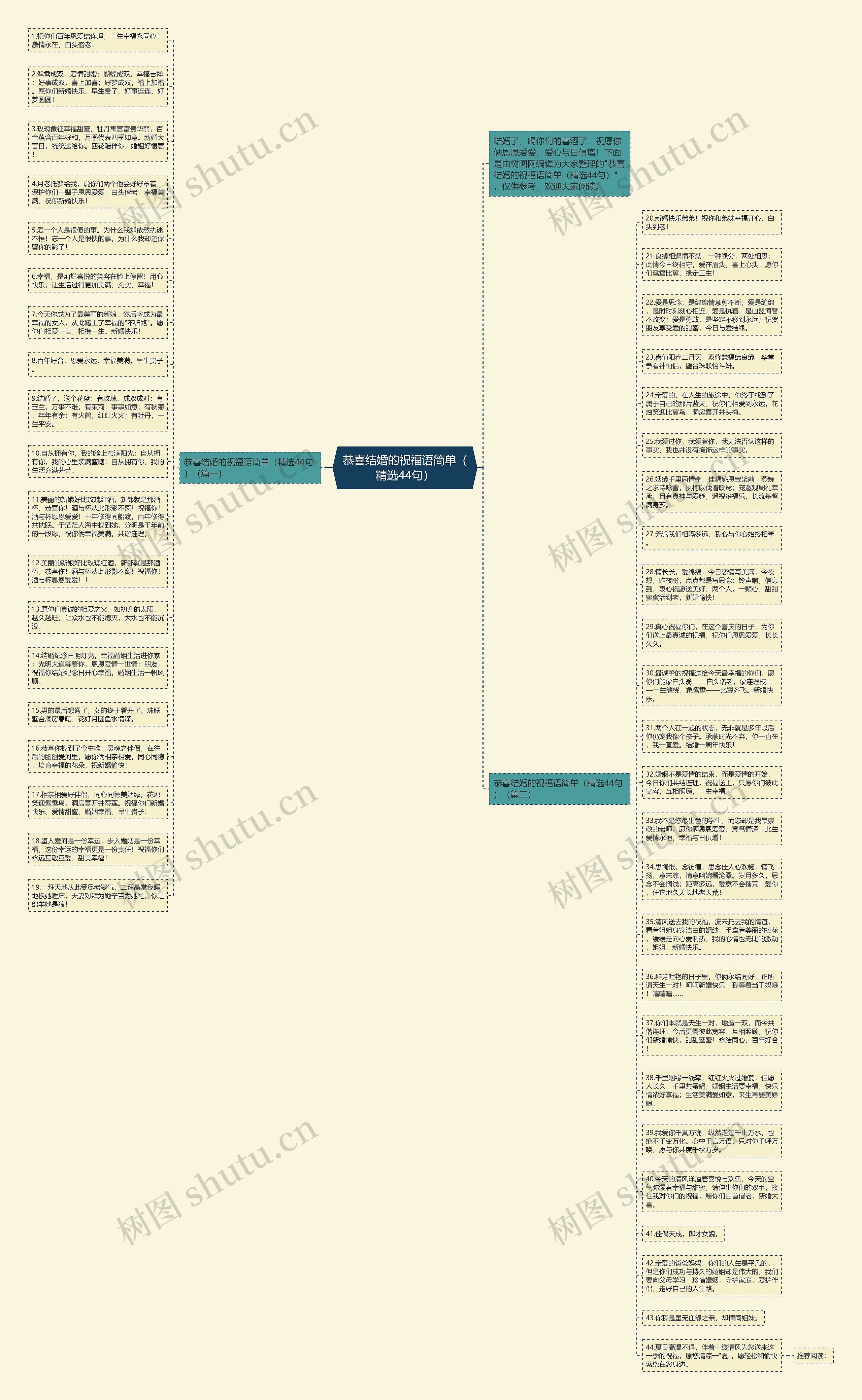 恭喜结婚的祝福语简单（精选44句）思维导图
