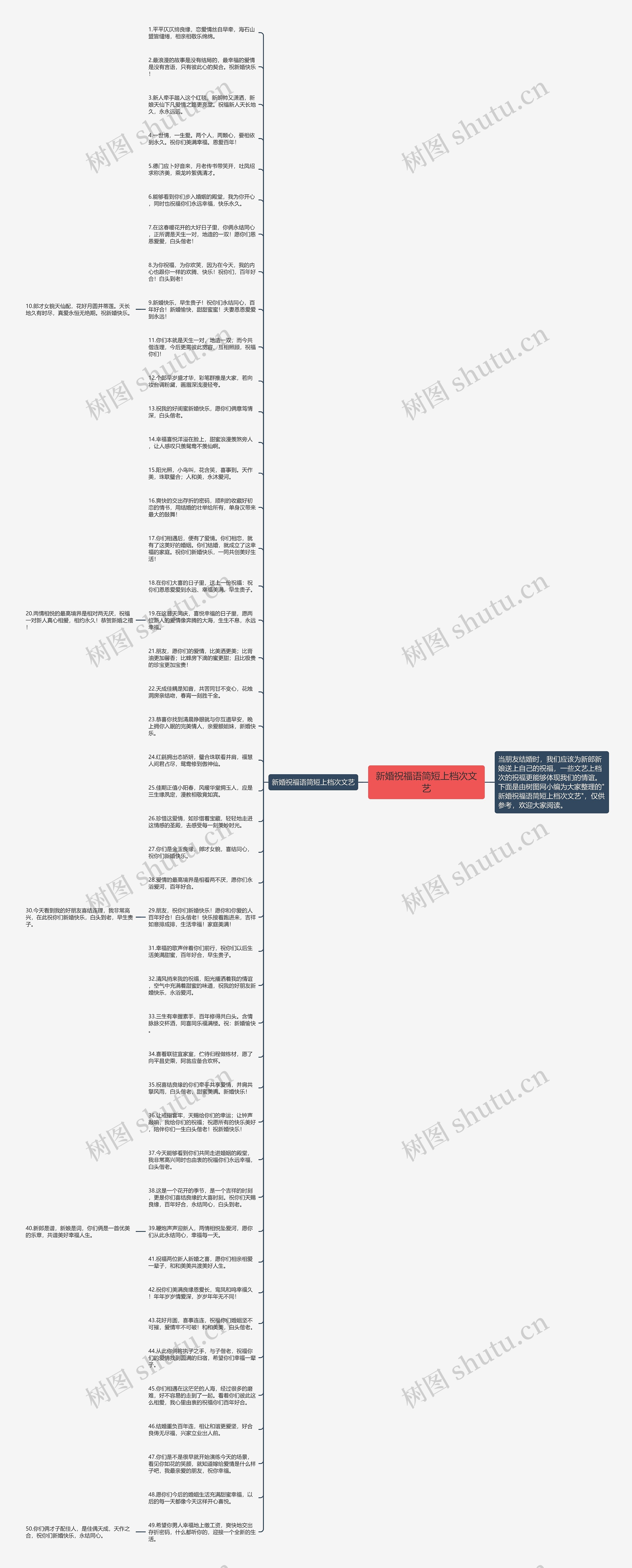 新婚祝福语简短上档次文艺思维导图