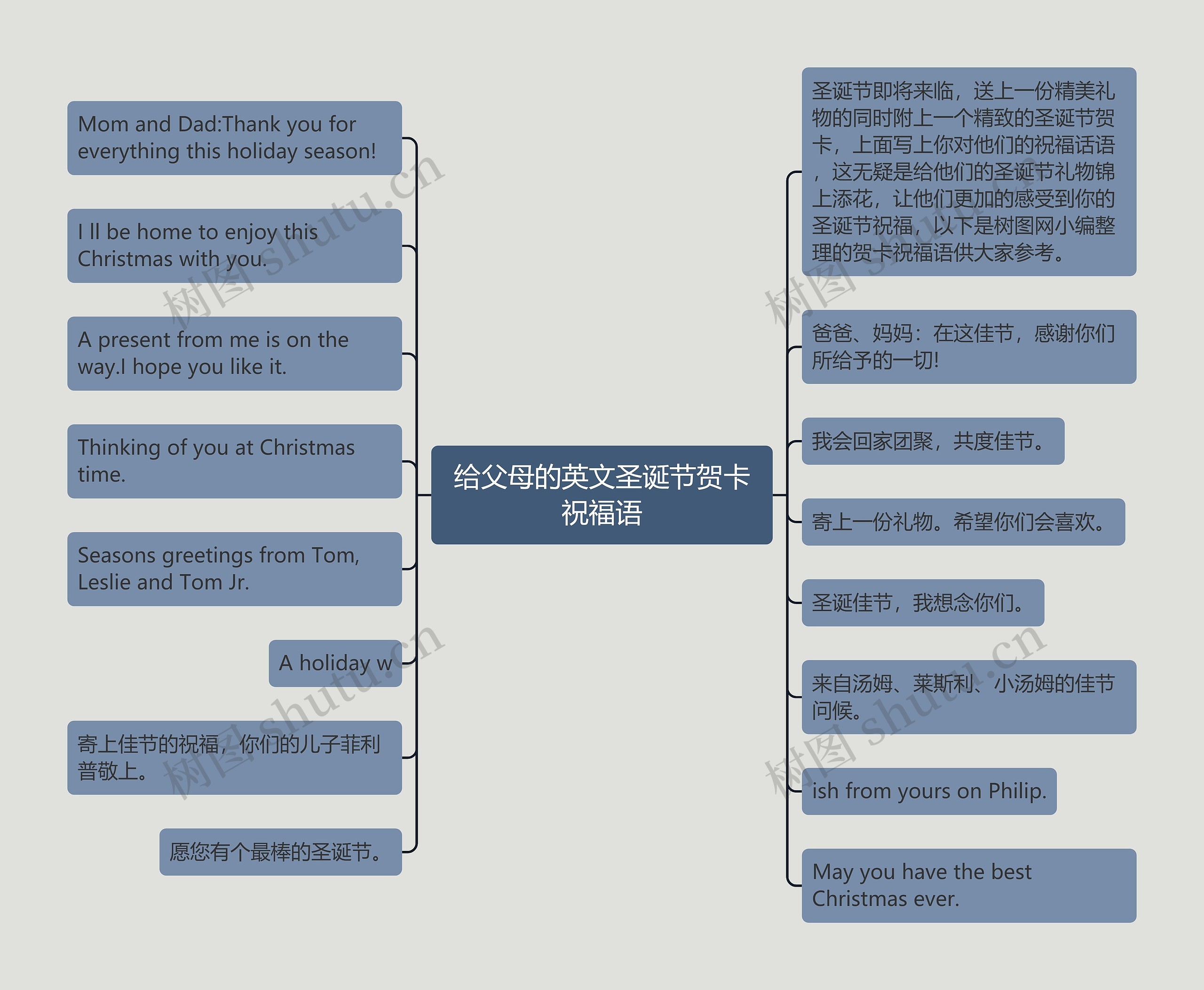 给父母的英文圣诞节贺卡祝福语思维导图