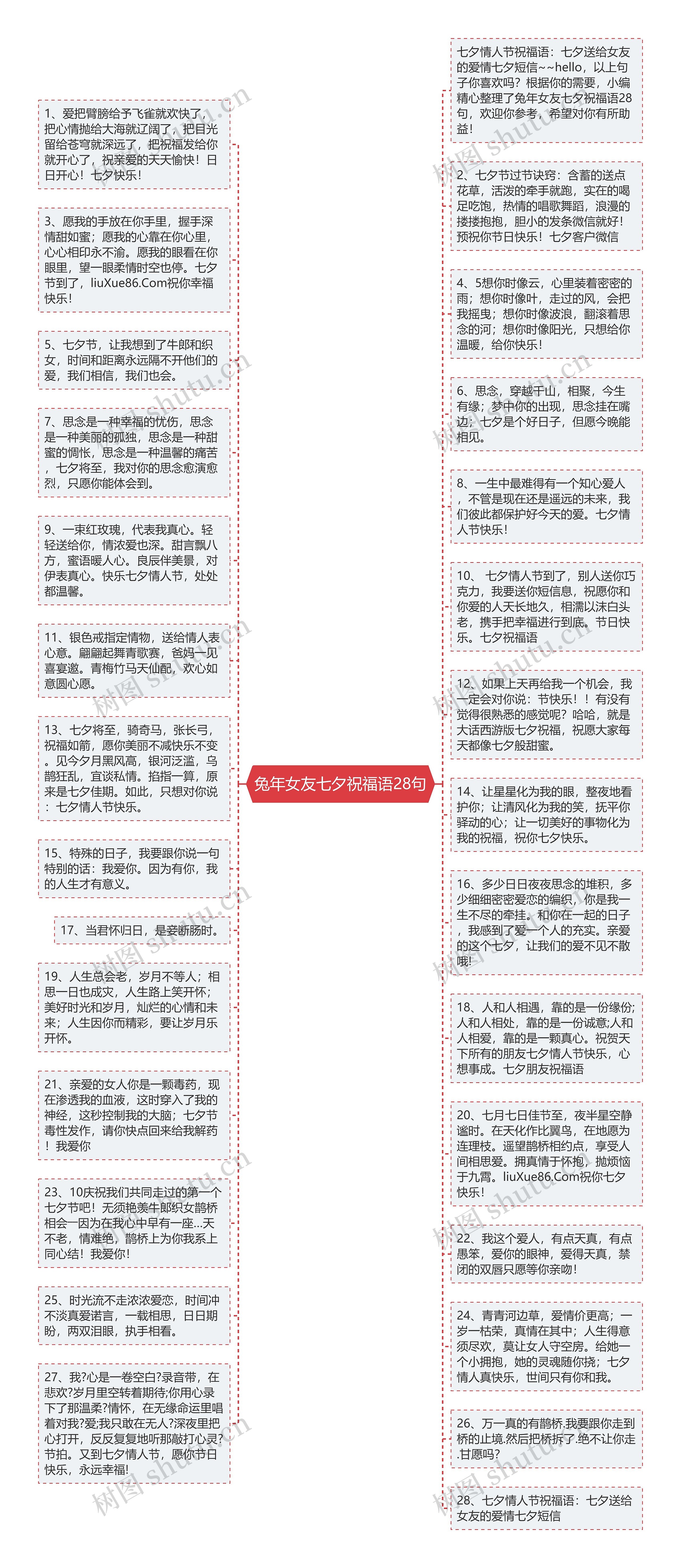 兔年女友七夕祝福语28句思维导图