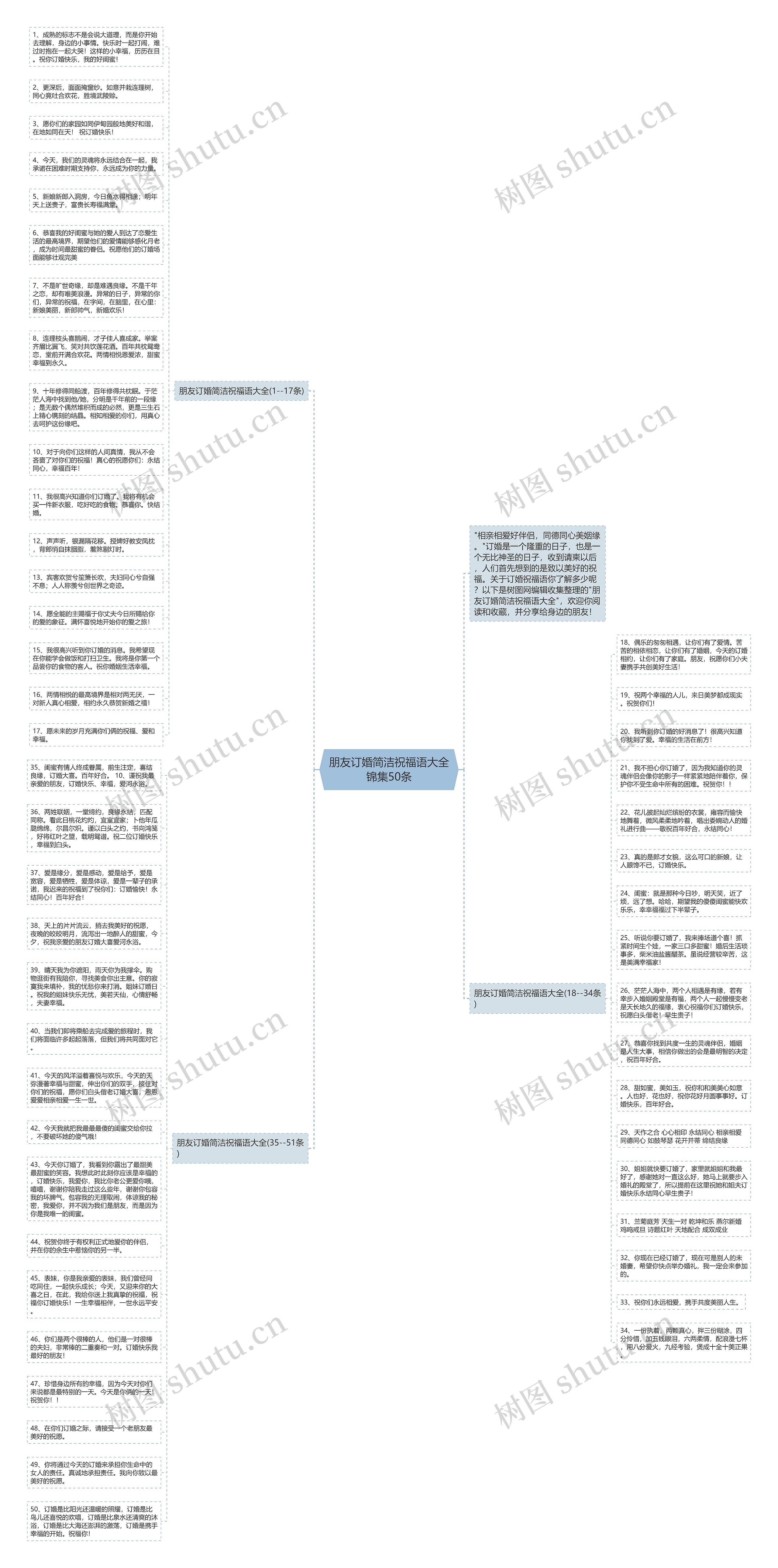 朋友订婚简洁祝福语大全锦集50条思维导图