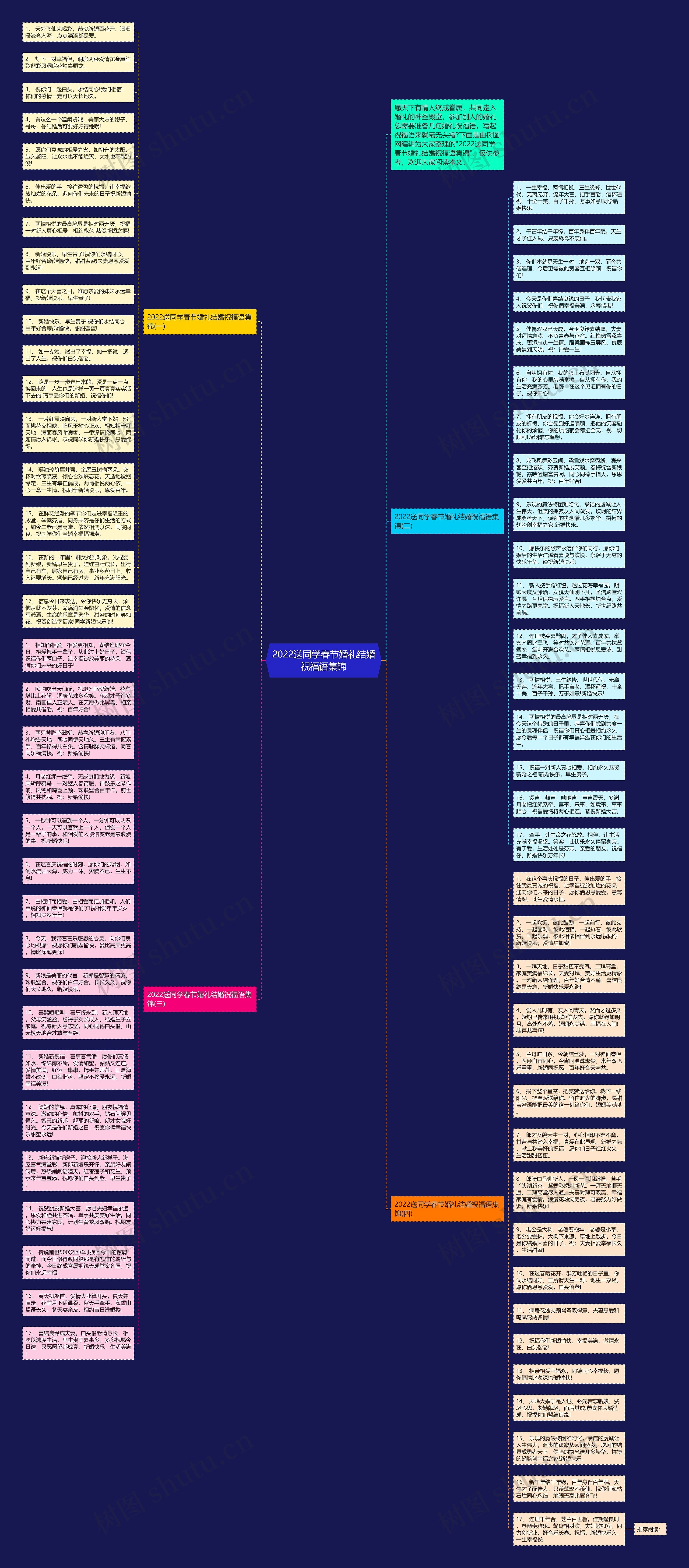 2022送同学春节婚礼结婚祝福语集锦思维导图