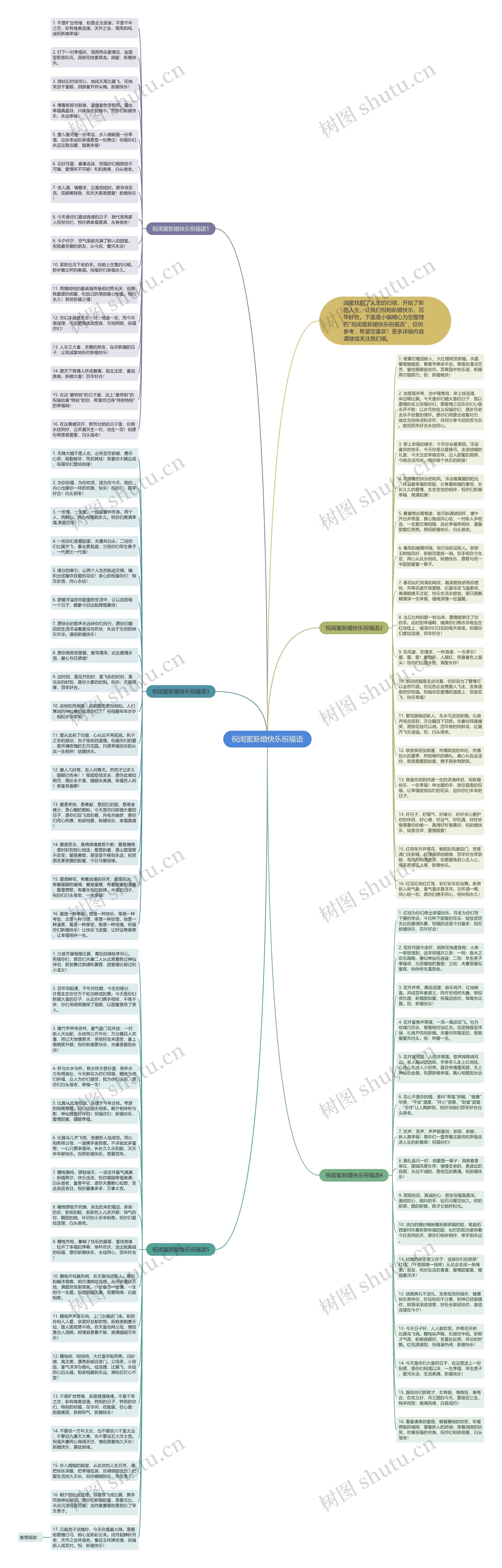 祝闺蜜新婚快乐祝福语思维导图