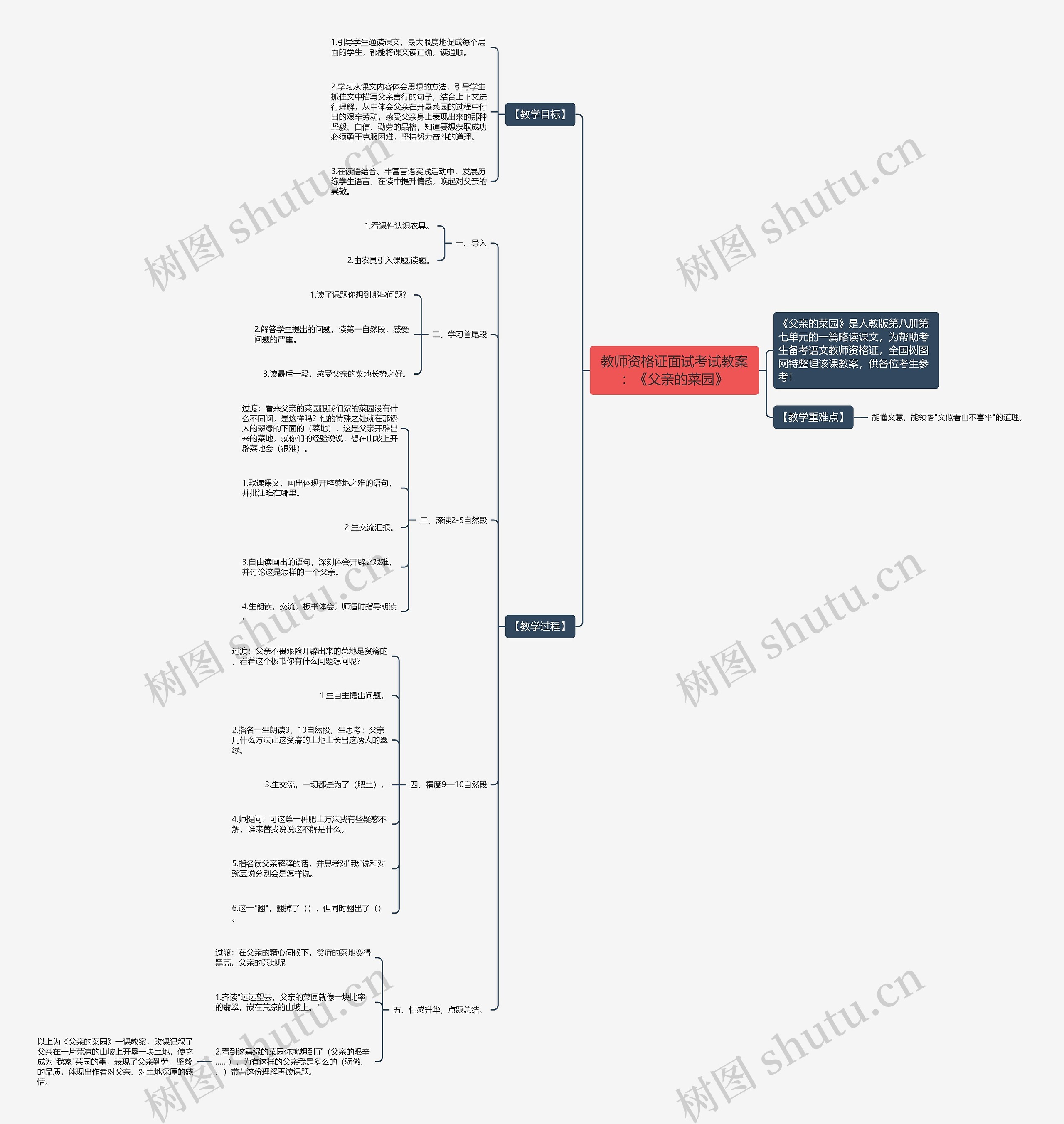 教师资格证面试考试教案：《父亲的菜园》思维导图