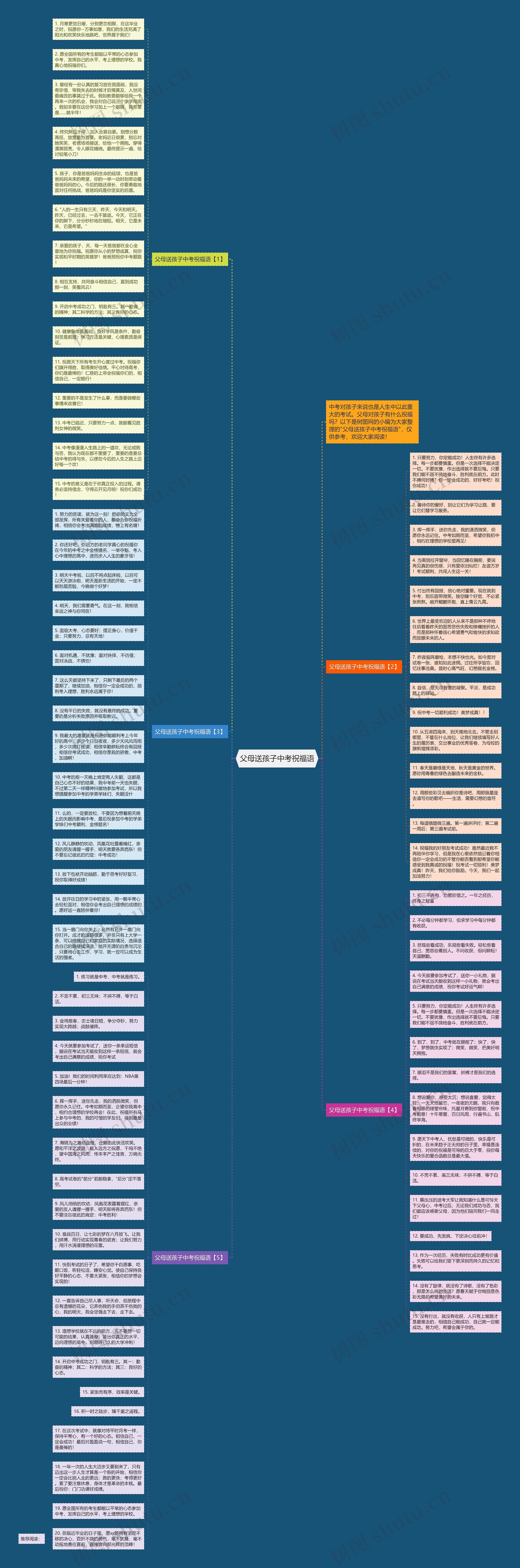 父母送孩子中考祝福语思维导图