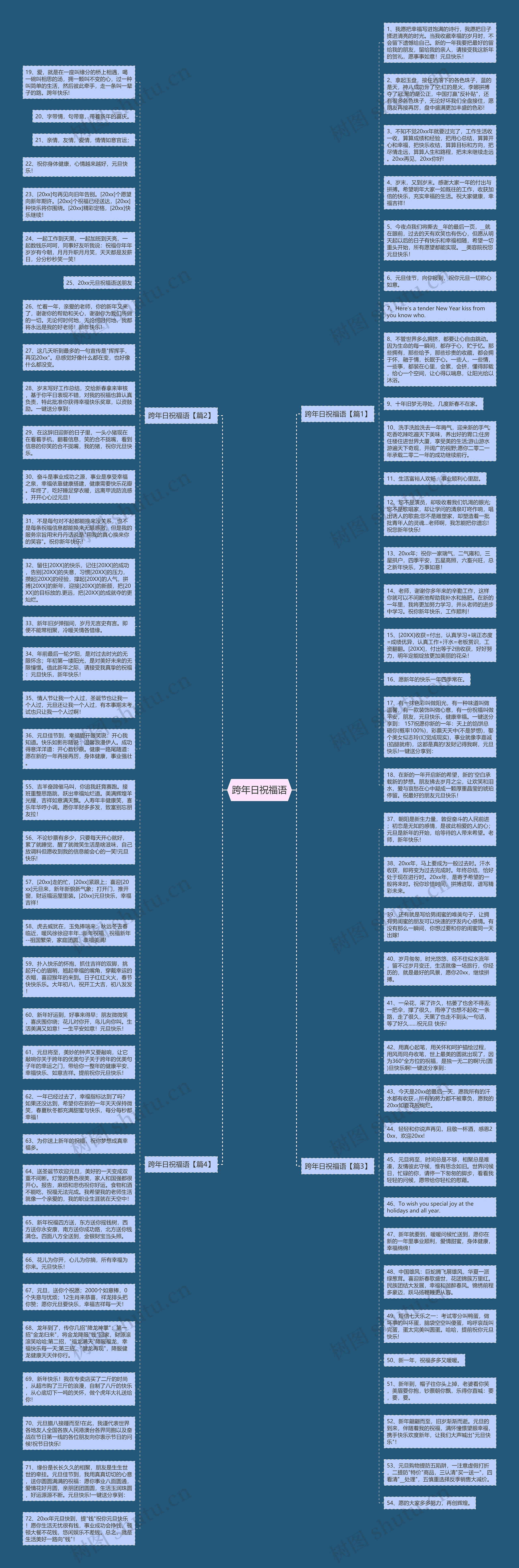 跨年日祝福语思维导图
