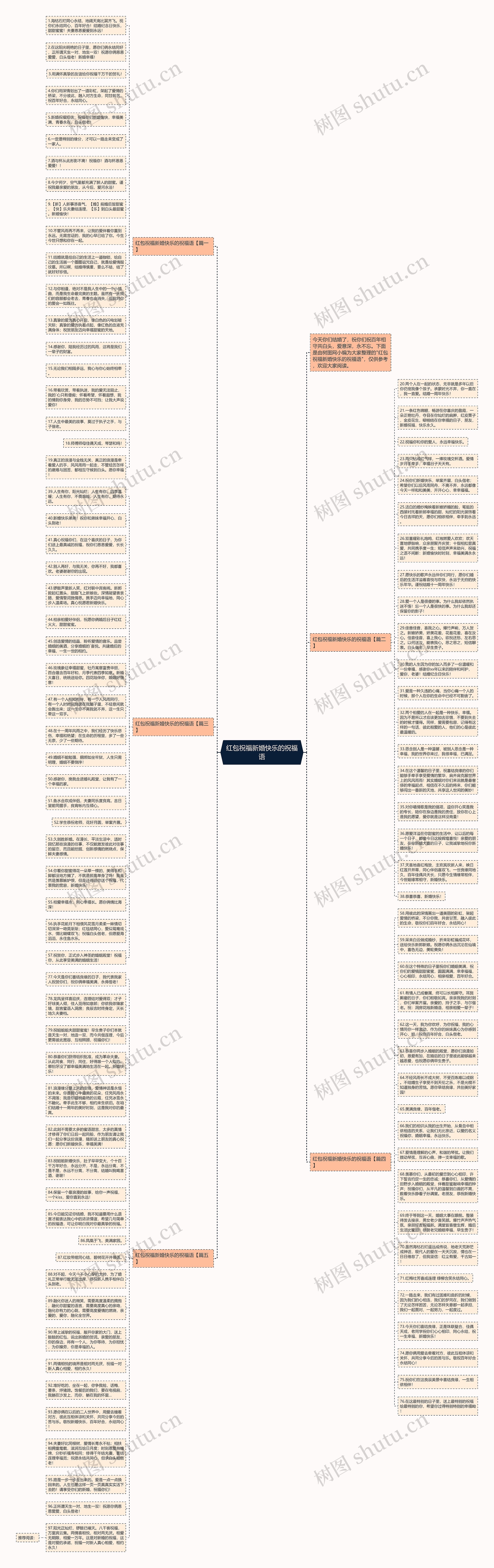 红包祝福新婚快乐的祝福语思维导图