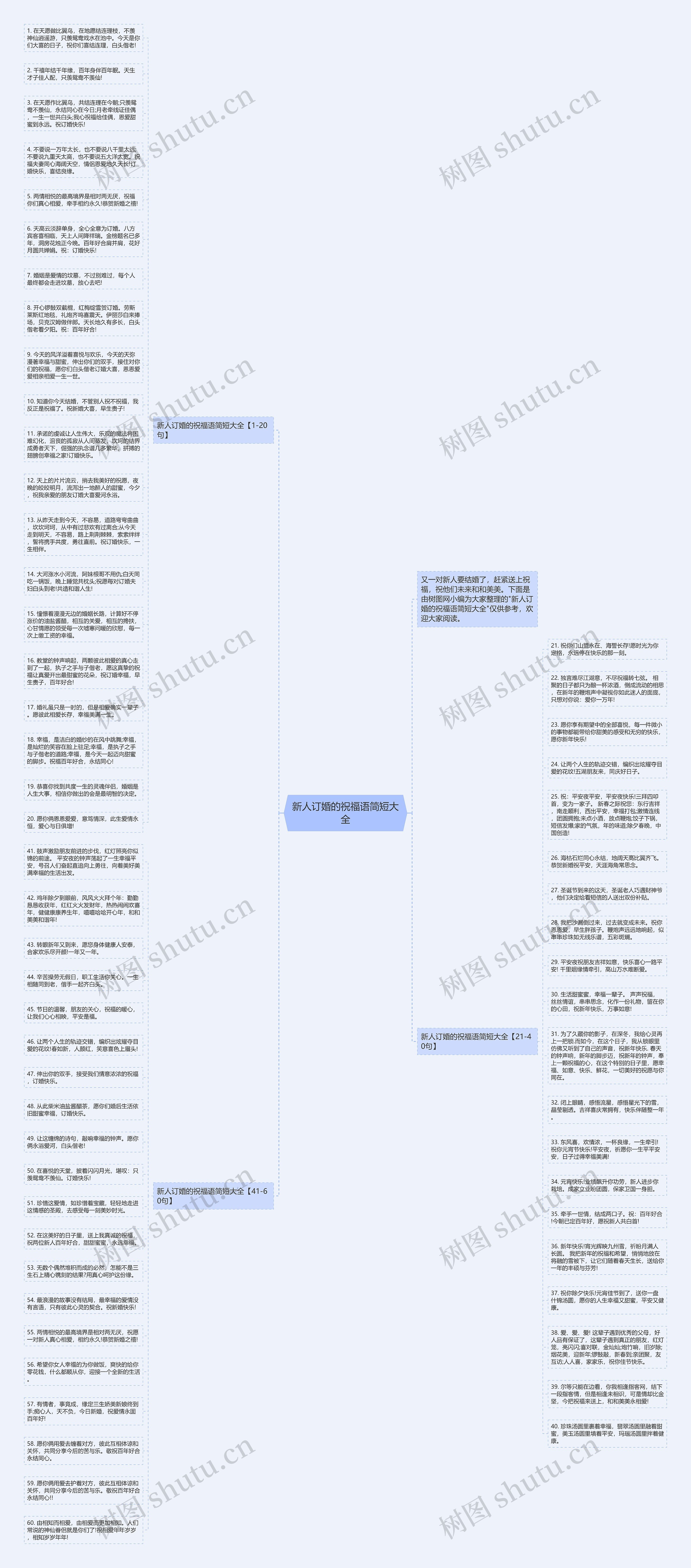 新人订婚的祝福语简短大全思维导图