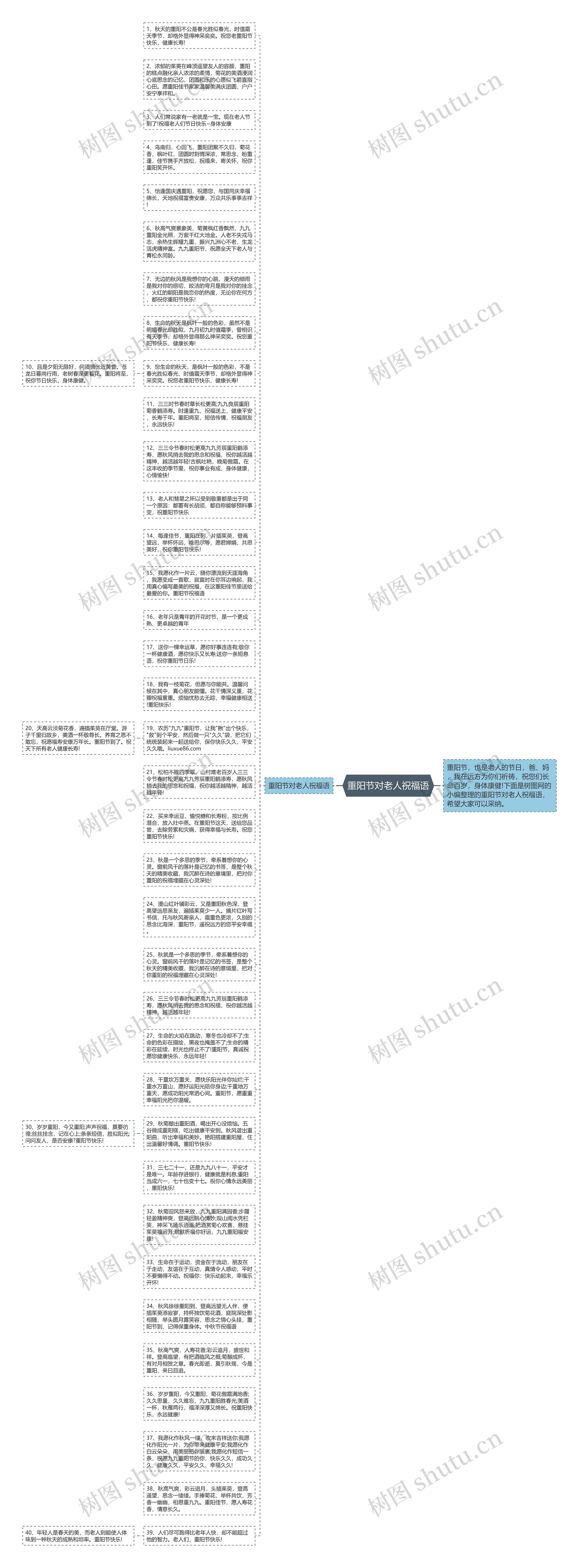 重阳节对老人祝福语思维导图