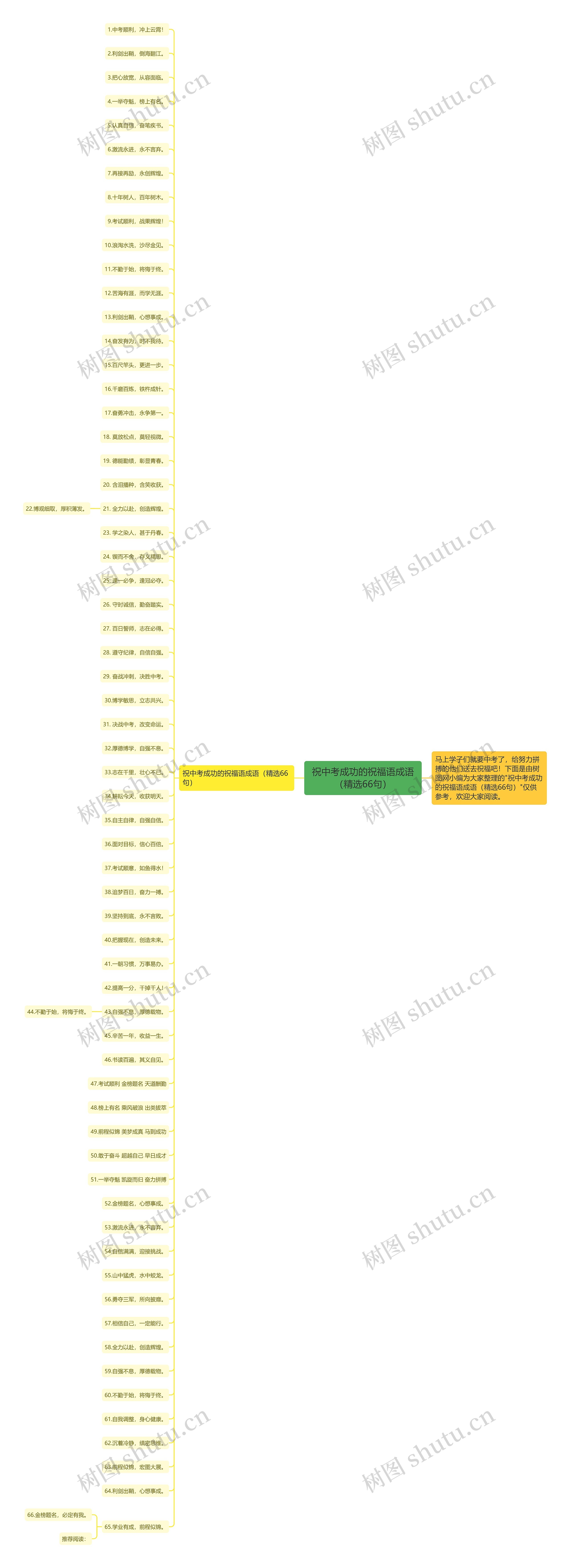 祝中考成功的祝福语成语（精选66句）思维导图