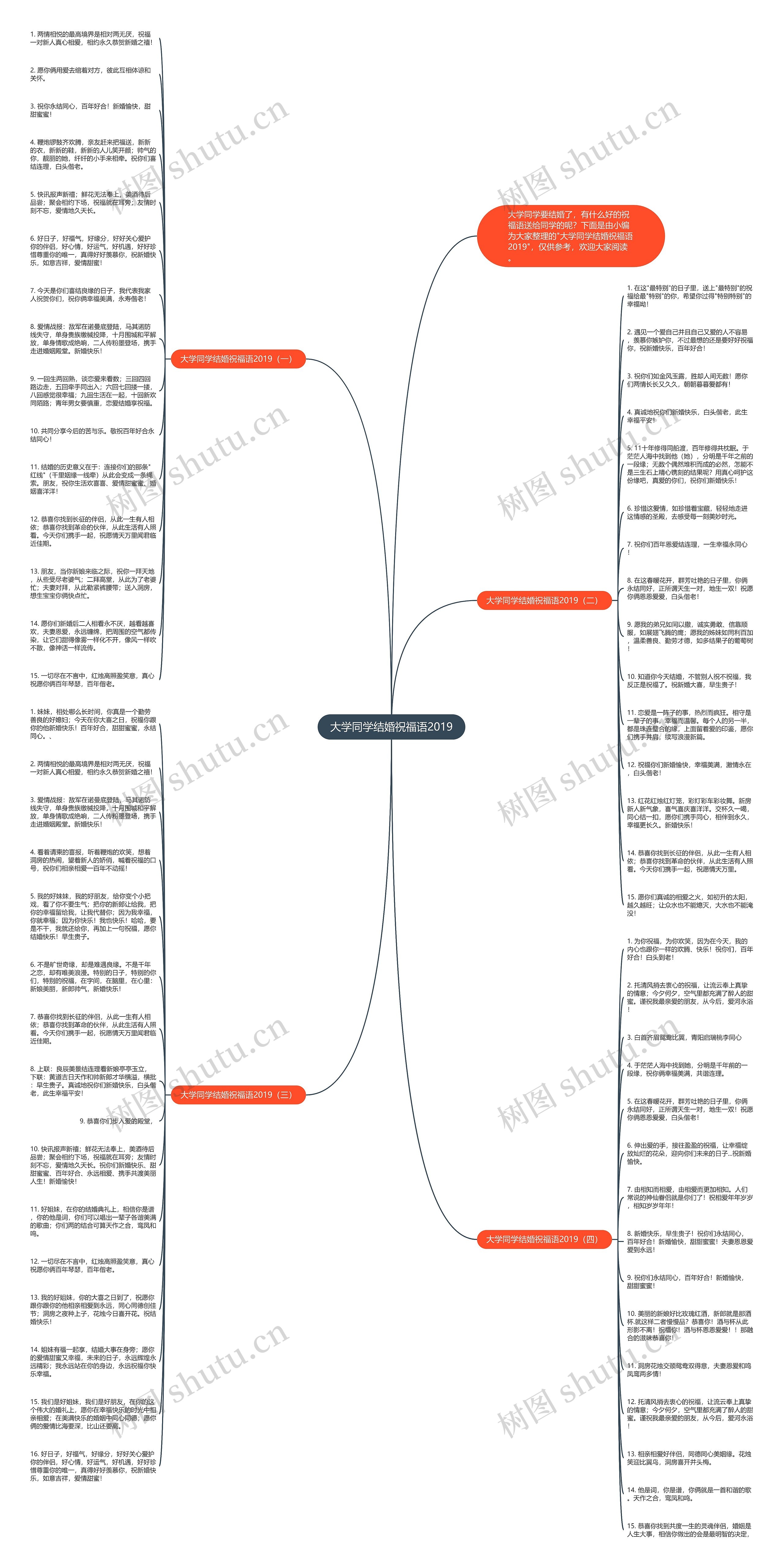 大学同学结婚祝福语2019思维导图