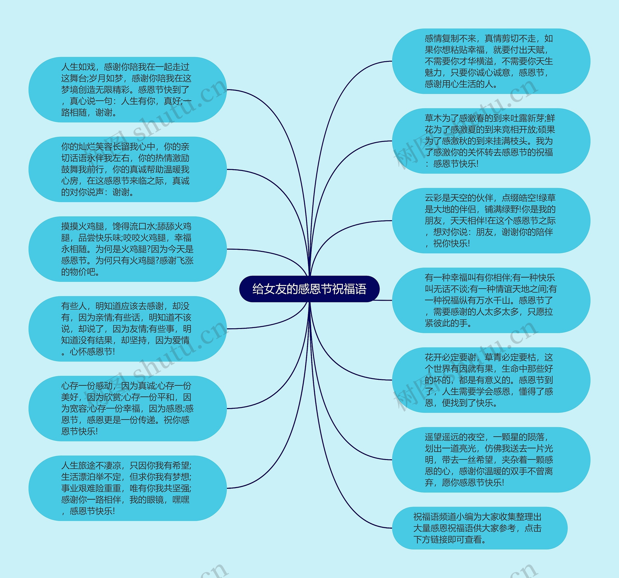 给女友的感恩节祝福语思维导图