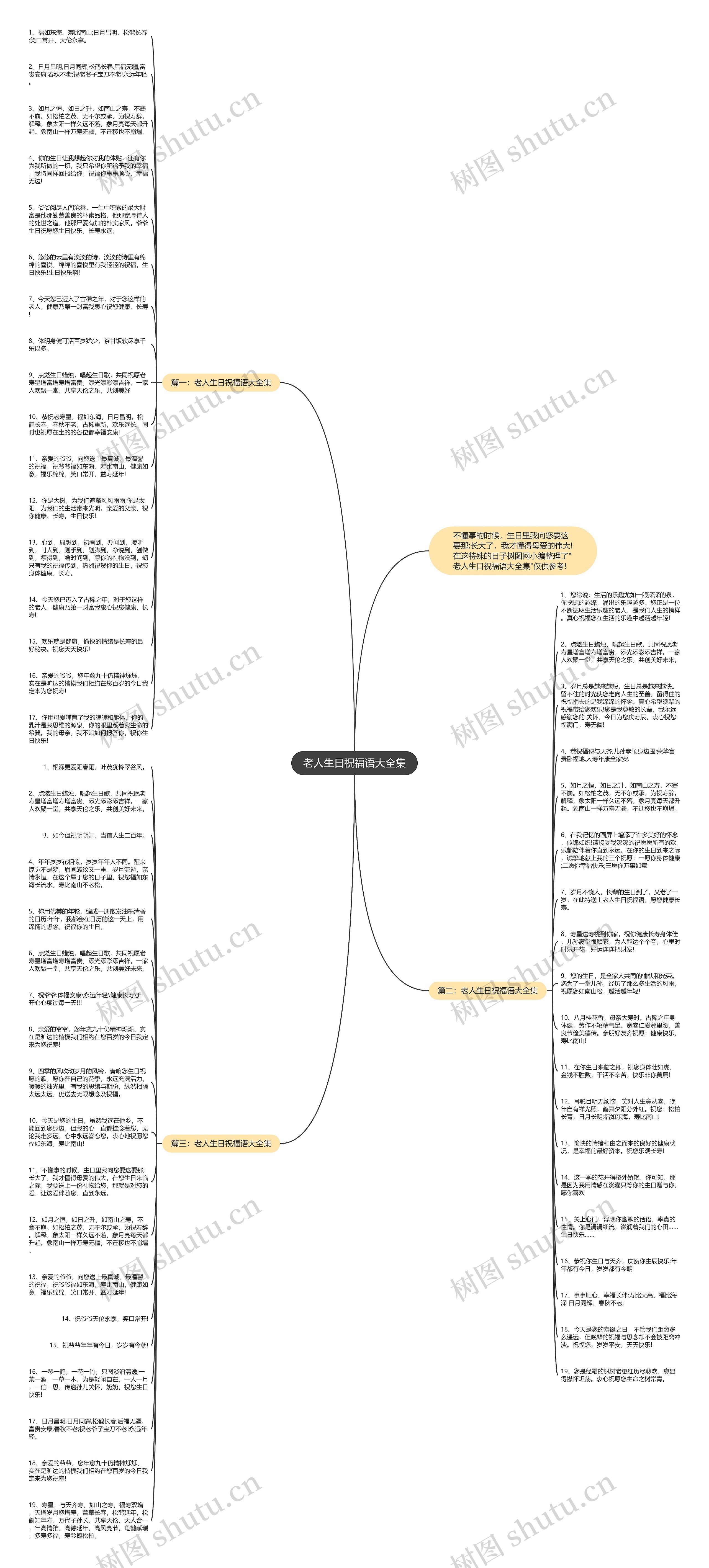 老人生日祝福语大全集思维导图