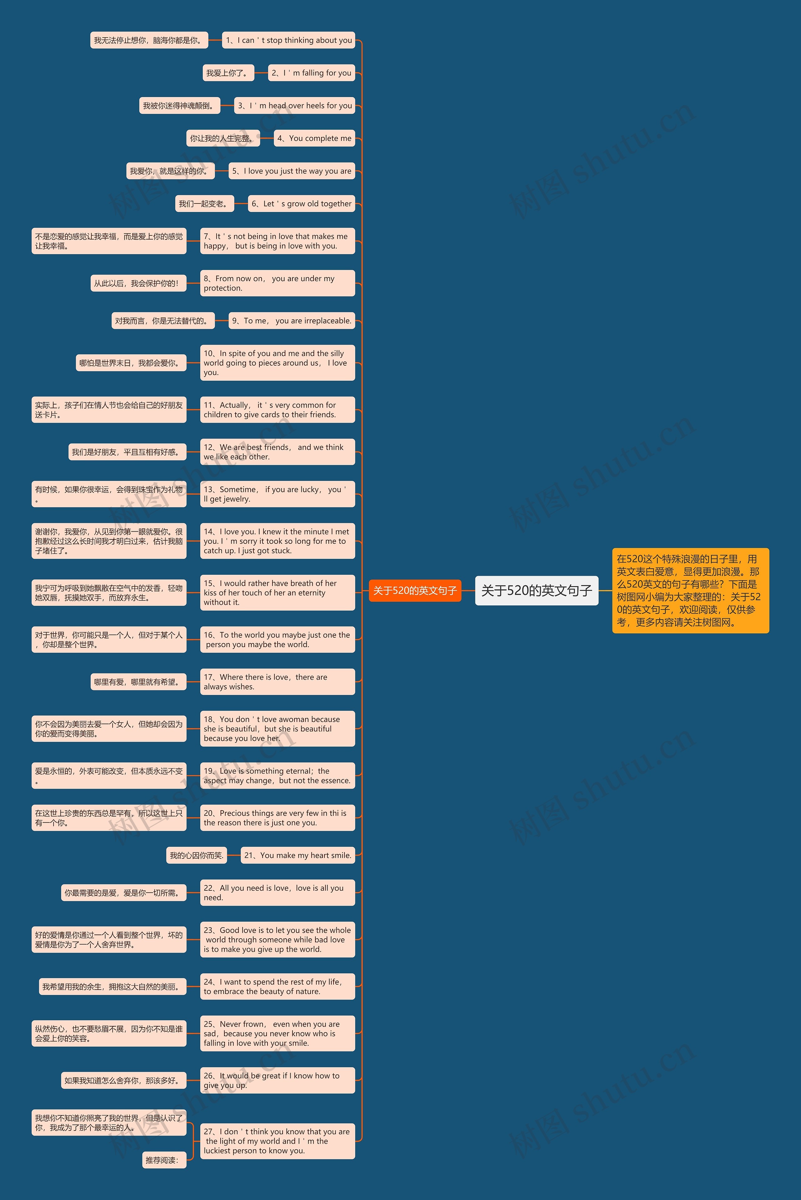 关于520的英文句子思维导图