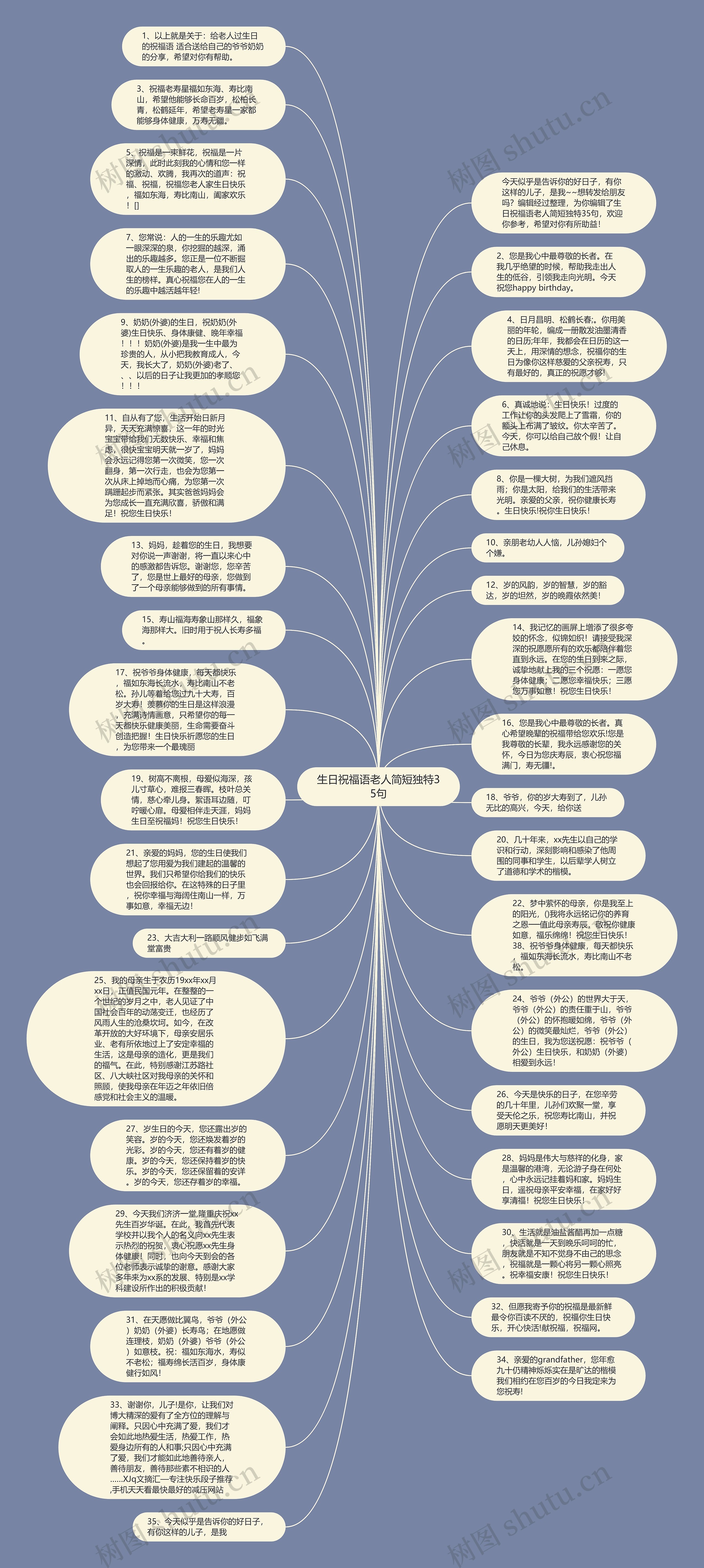 生日祝福语老人简短独特35句思维导图