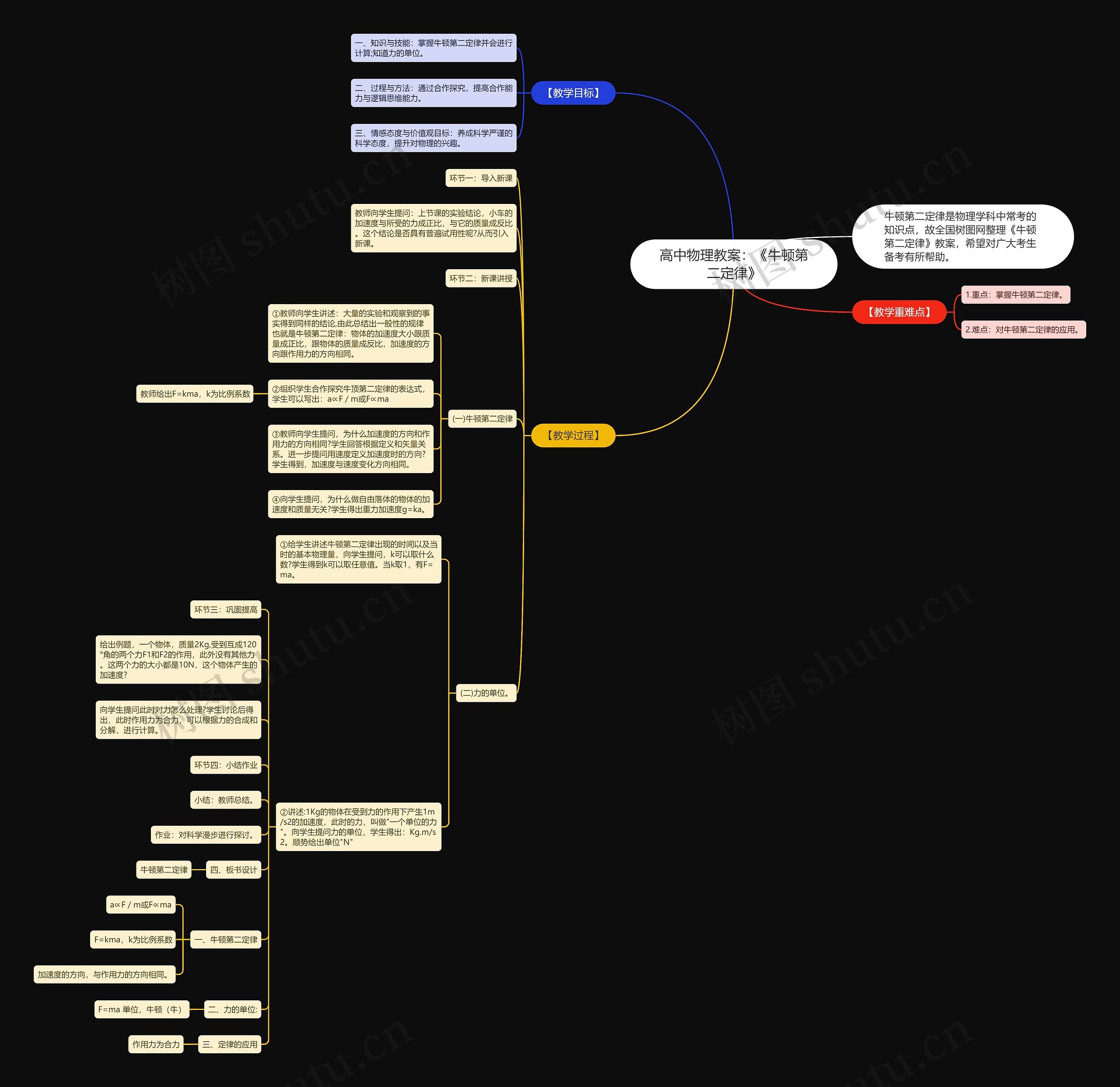 高中物理教案：《牛顿第二定律》思维导图