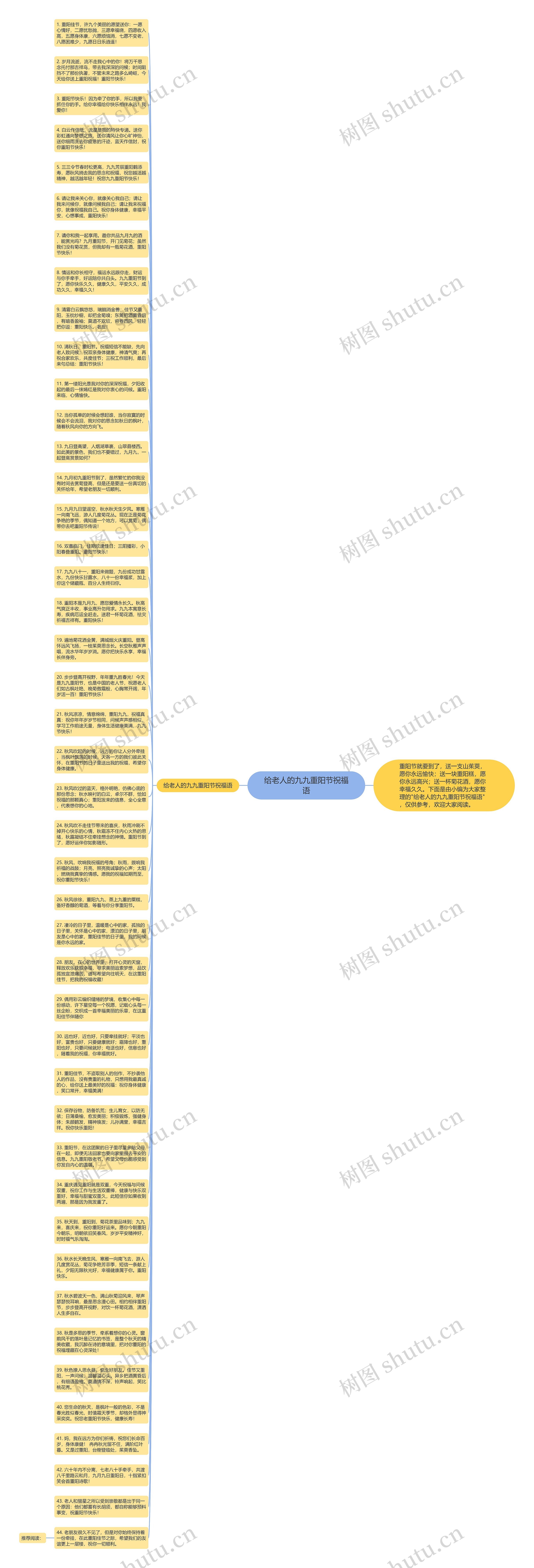 给老人的九九重阳节祝福语思维导图