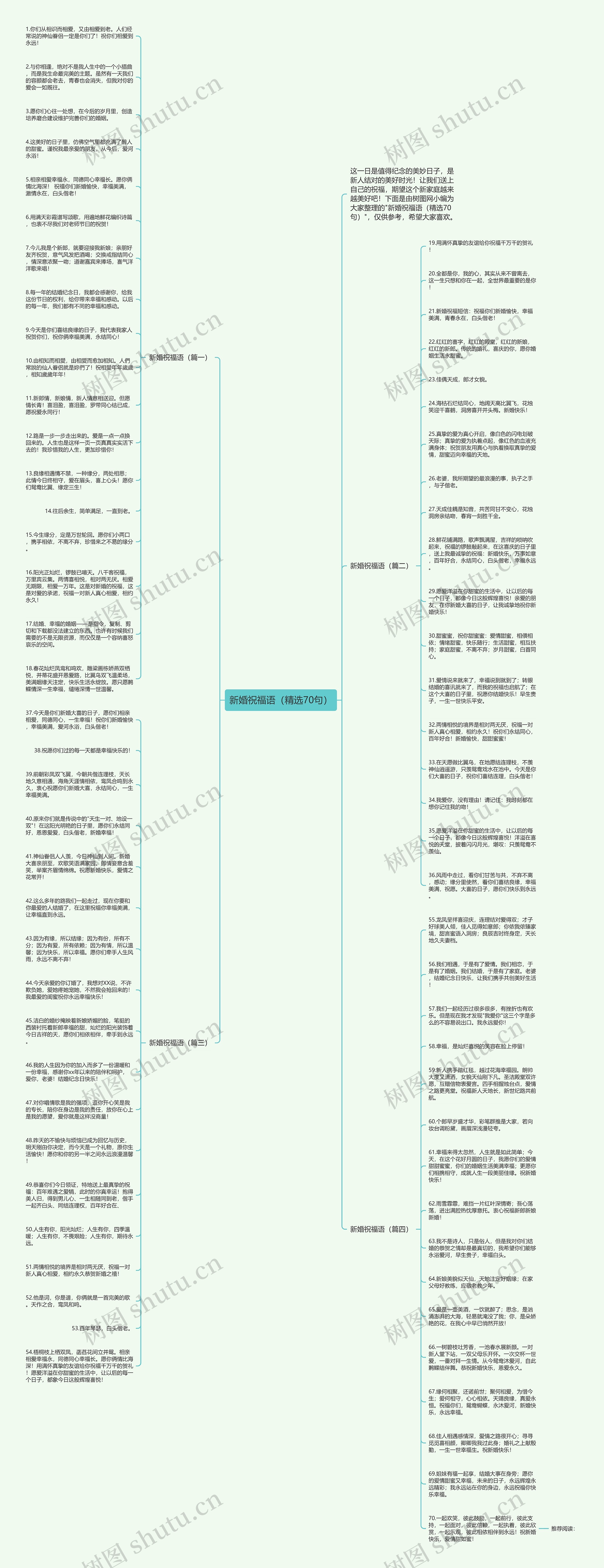 新婚祝福语（精选70句）思维导图