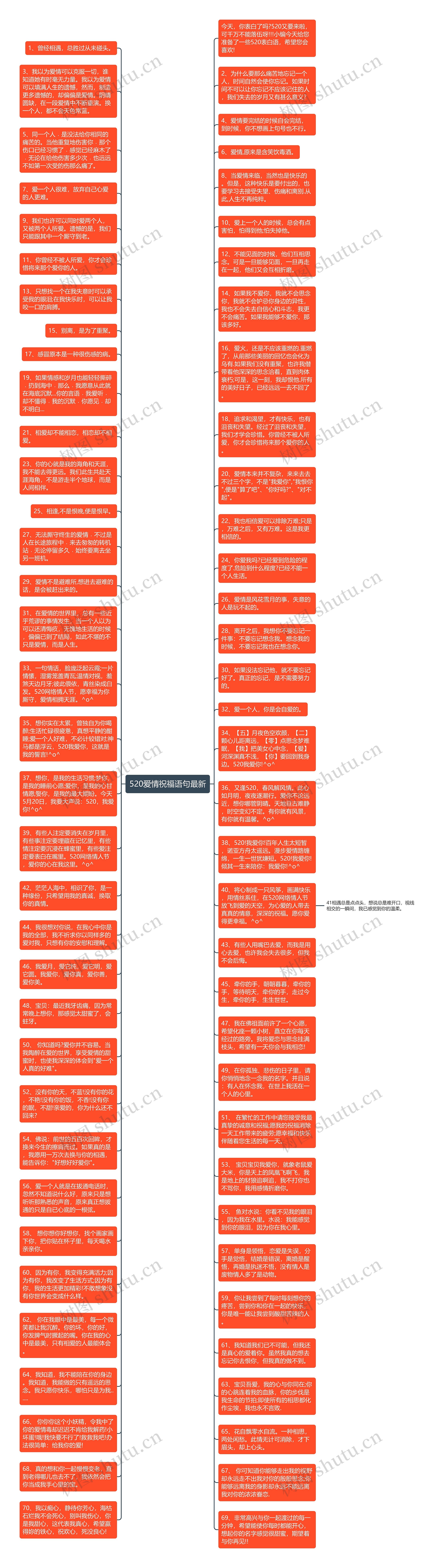 520爱情祝福语句最新思维导图