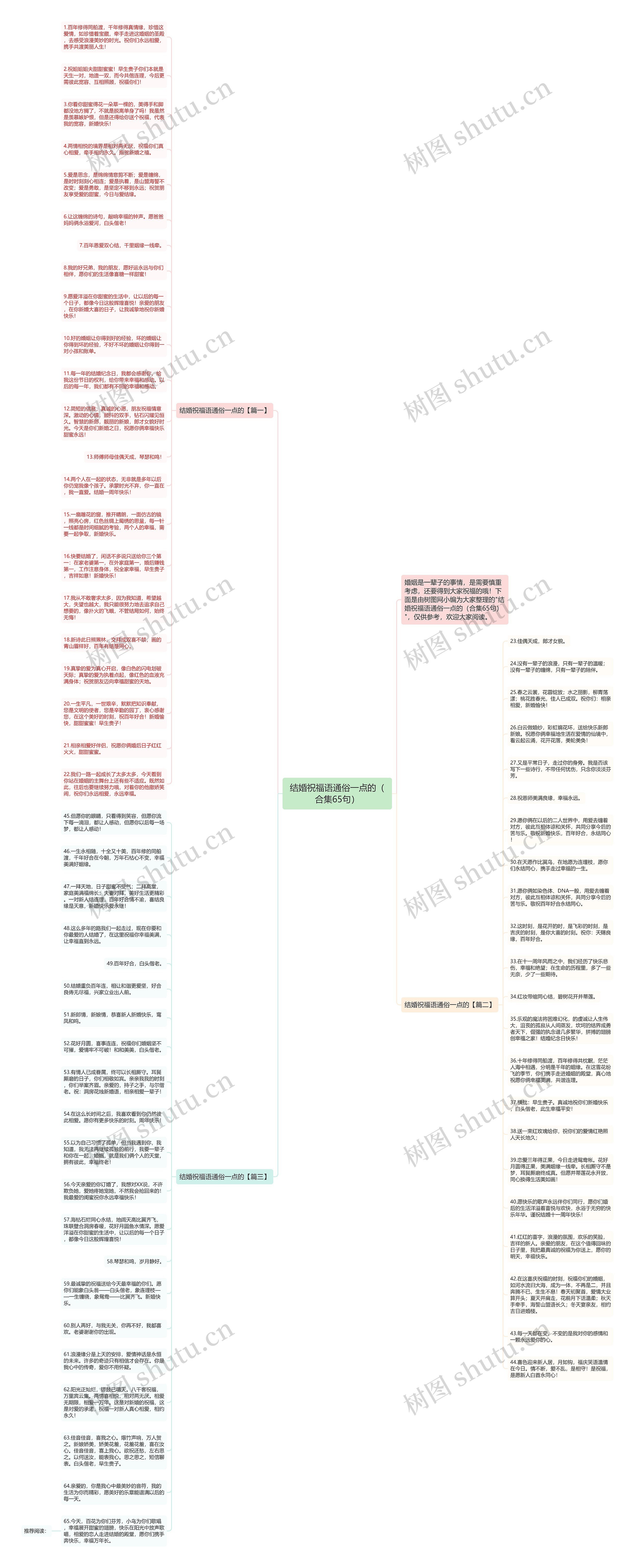 结婚祝福语通俗一点的（合集65句）思维导图