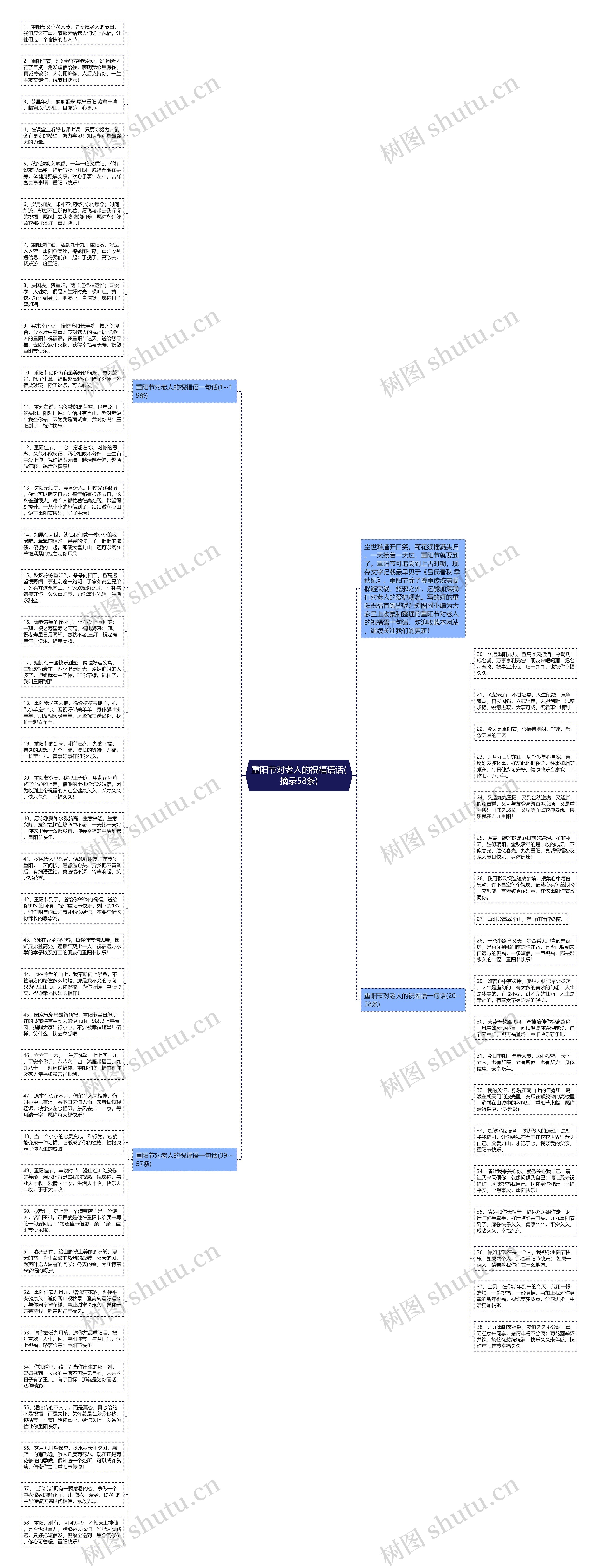 重阳节对老人的祝福语话(摘录58条)思维导图