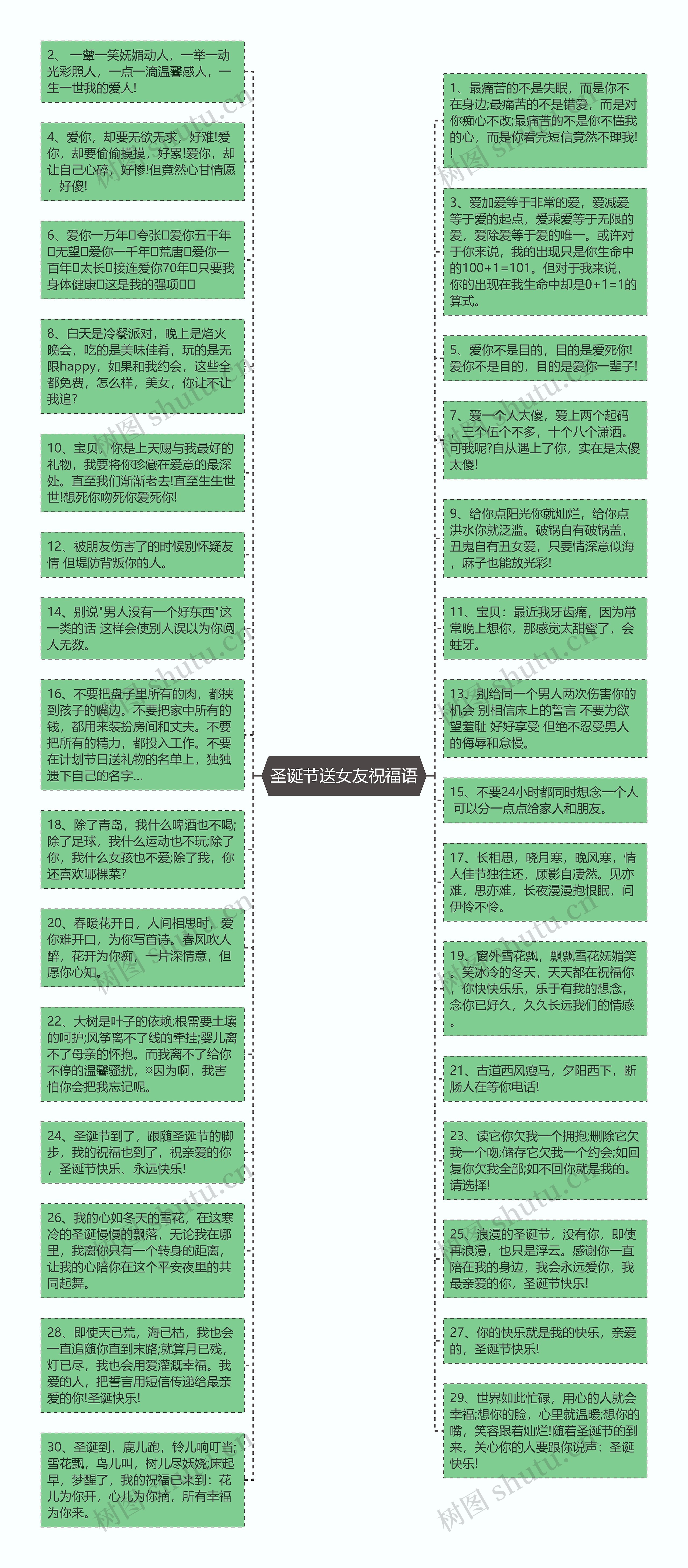 圣诞节送女友祝福语思维导图