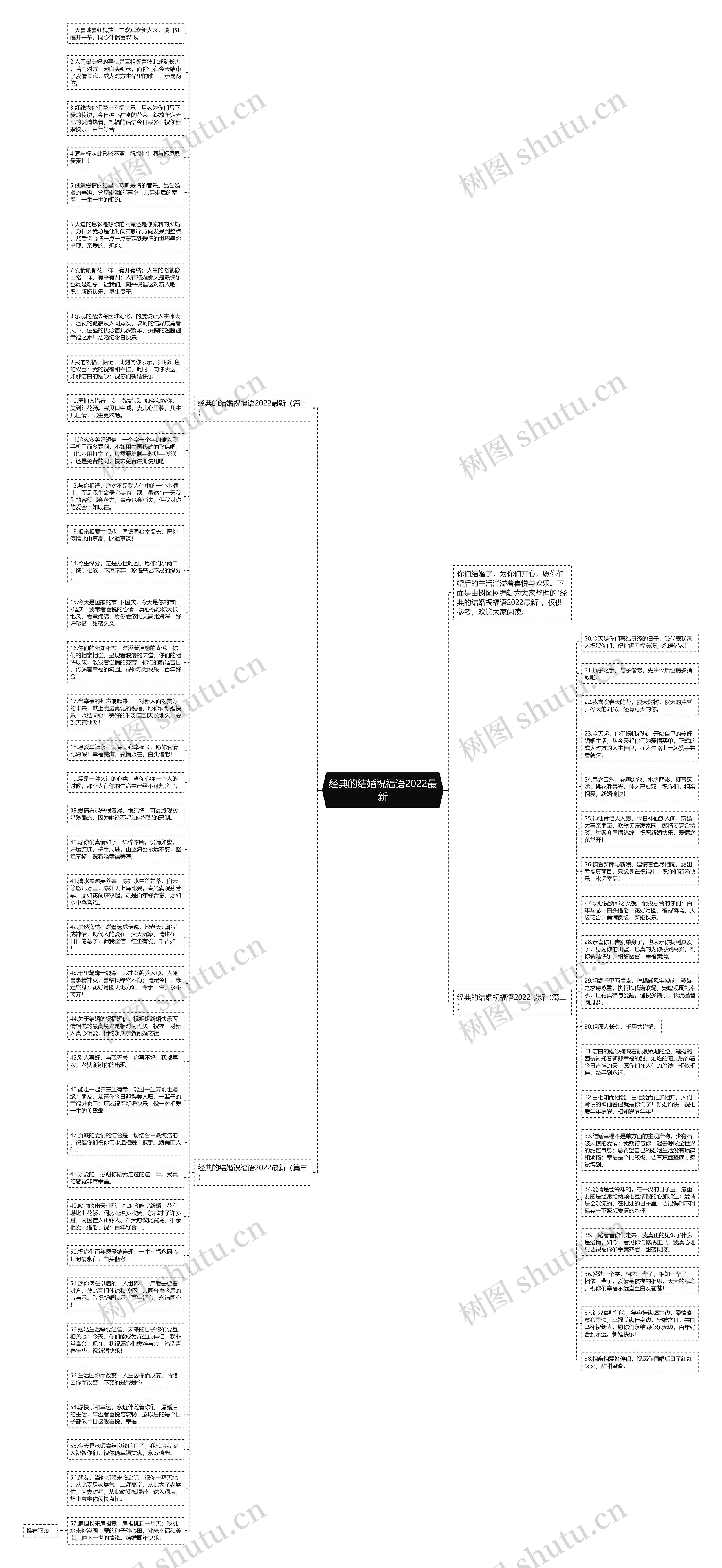 经典的结婚祝福语2022最新思维导图