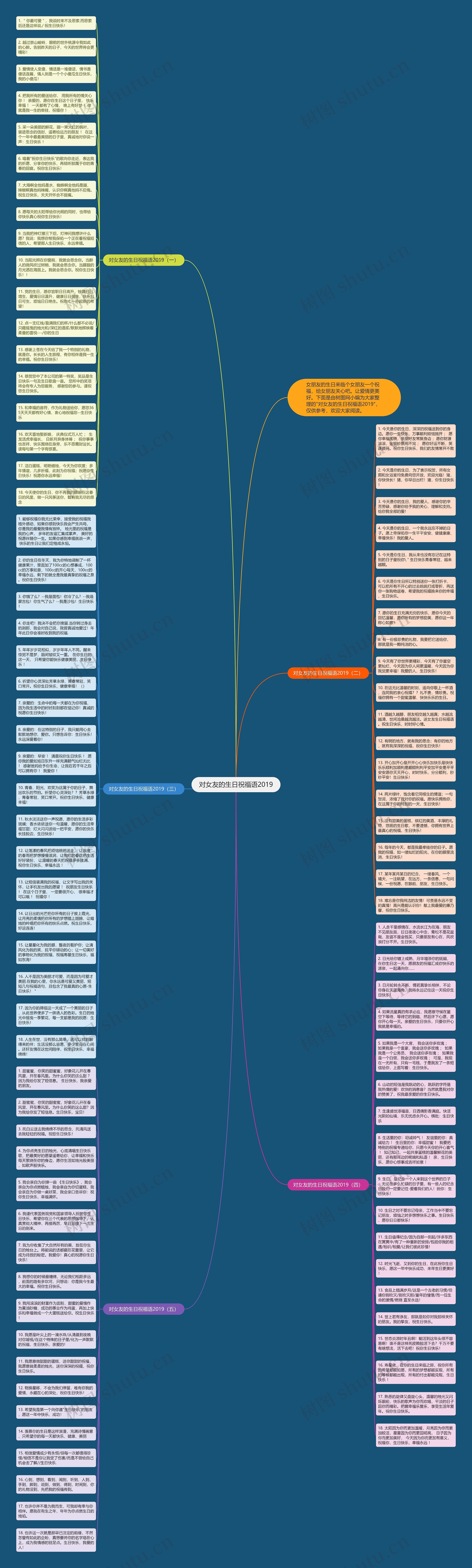 对女友的生日祝福语2019思维导图