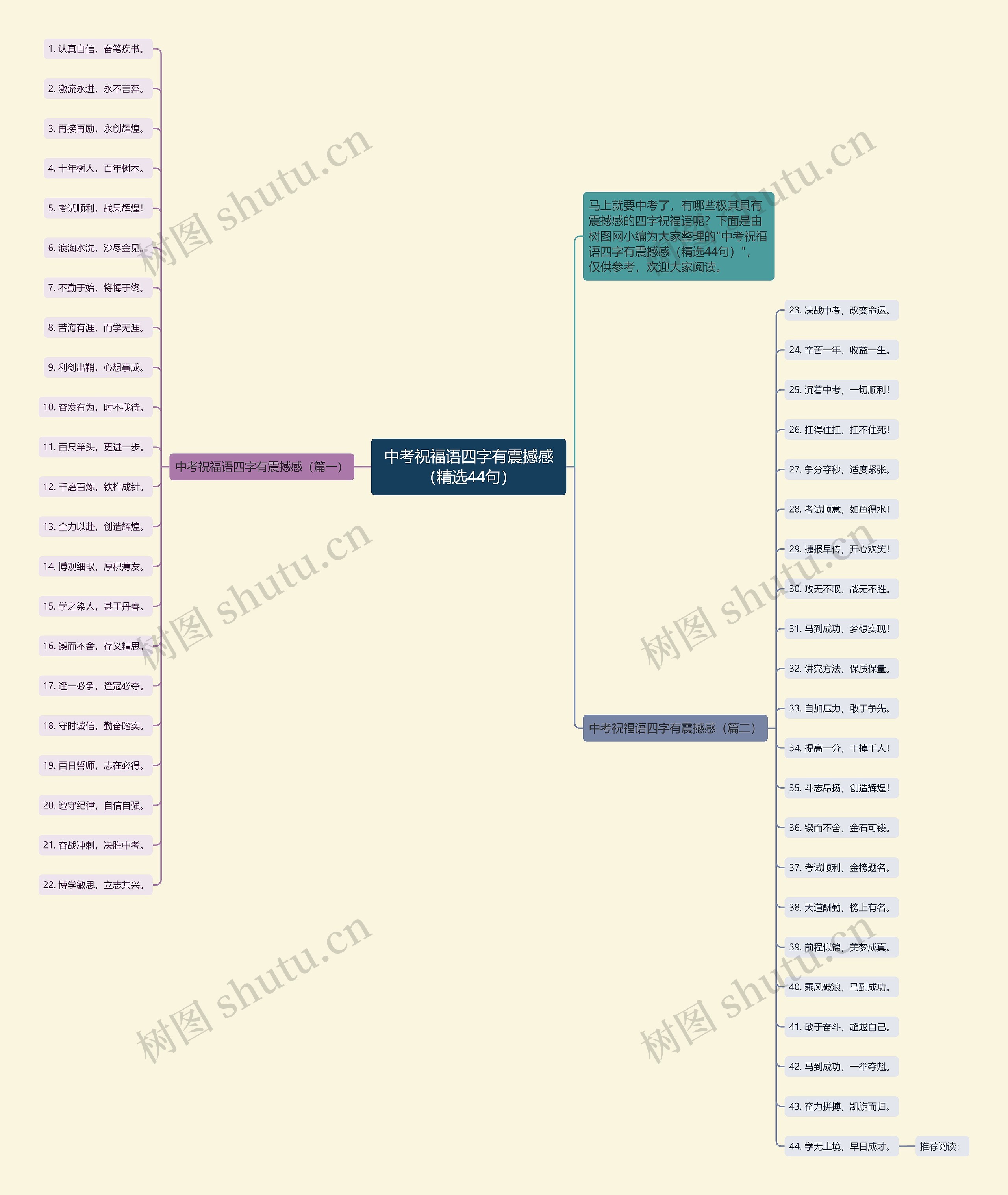 中考祝福语四字有震撼感（精选44句）思维导图