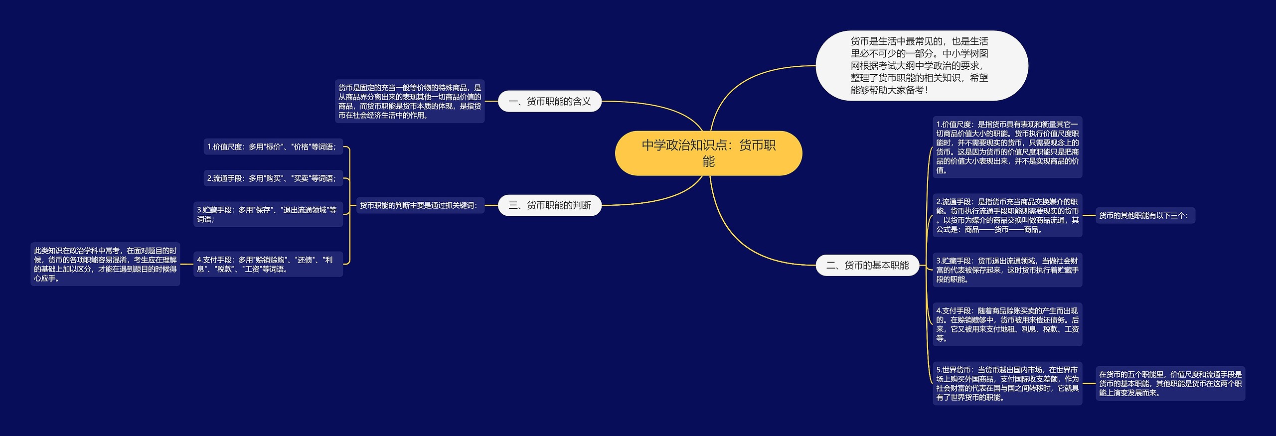 中学政治知识点：货币职能