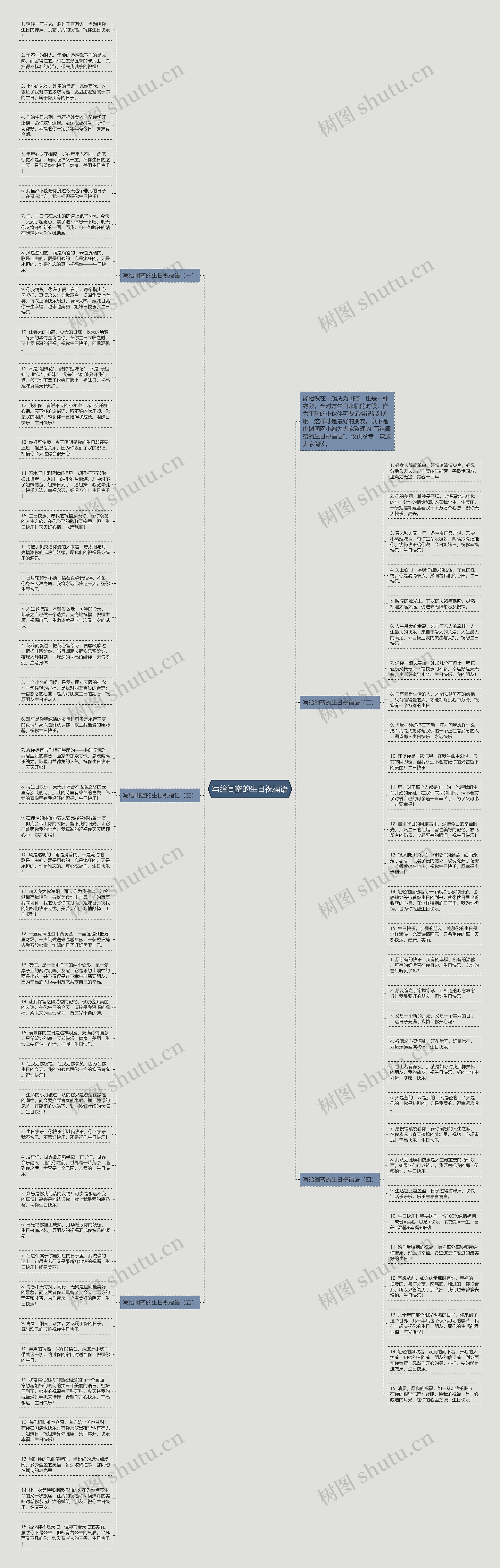 写给闺蜜的生日祝福语思维导图高清图 写给闺蜜的生日祝福语思维导图