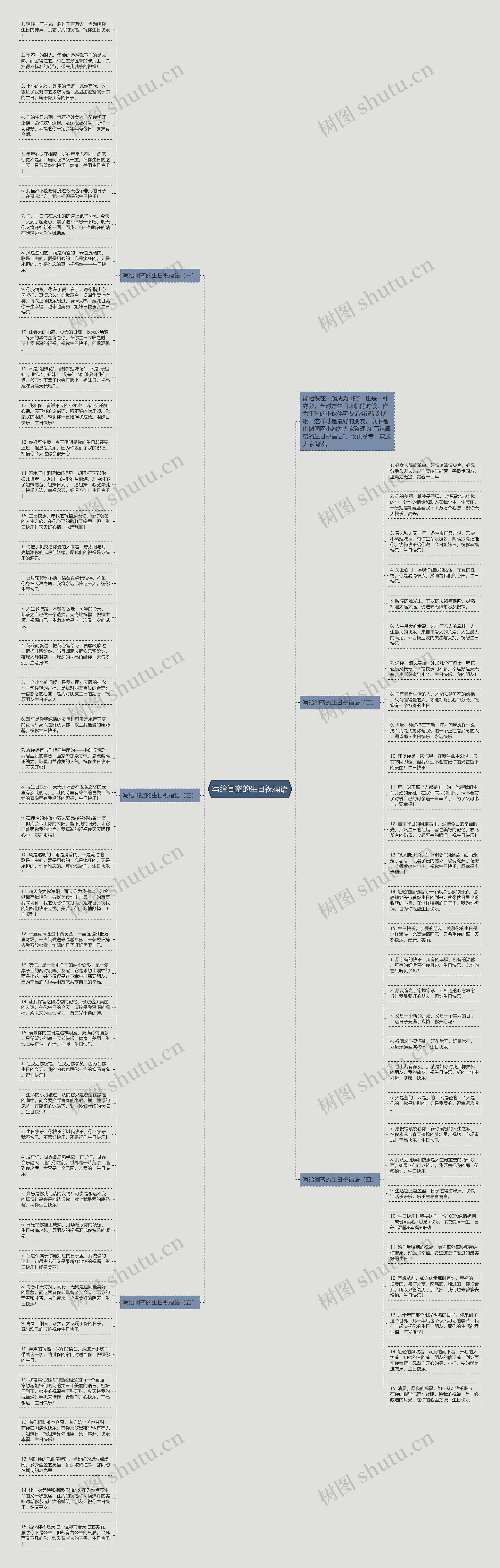 写给闺蜜的生日祝福语思维导图