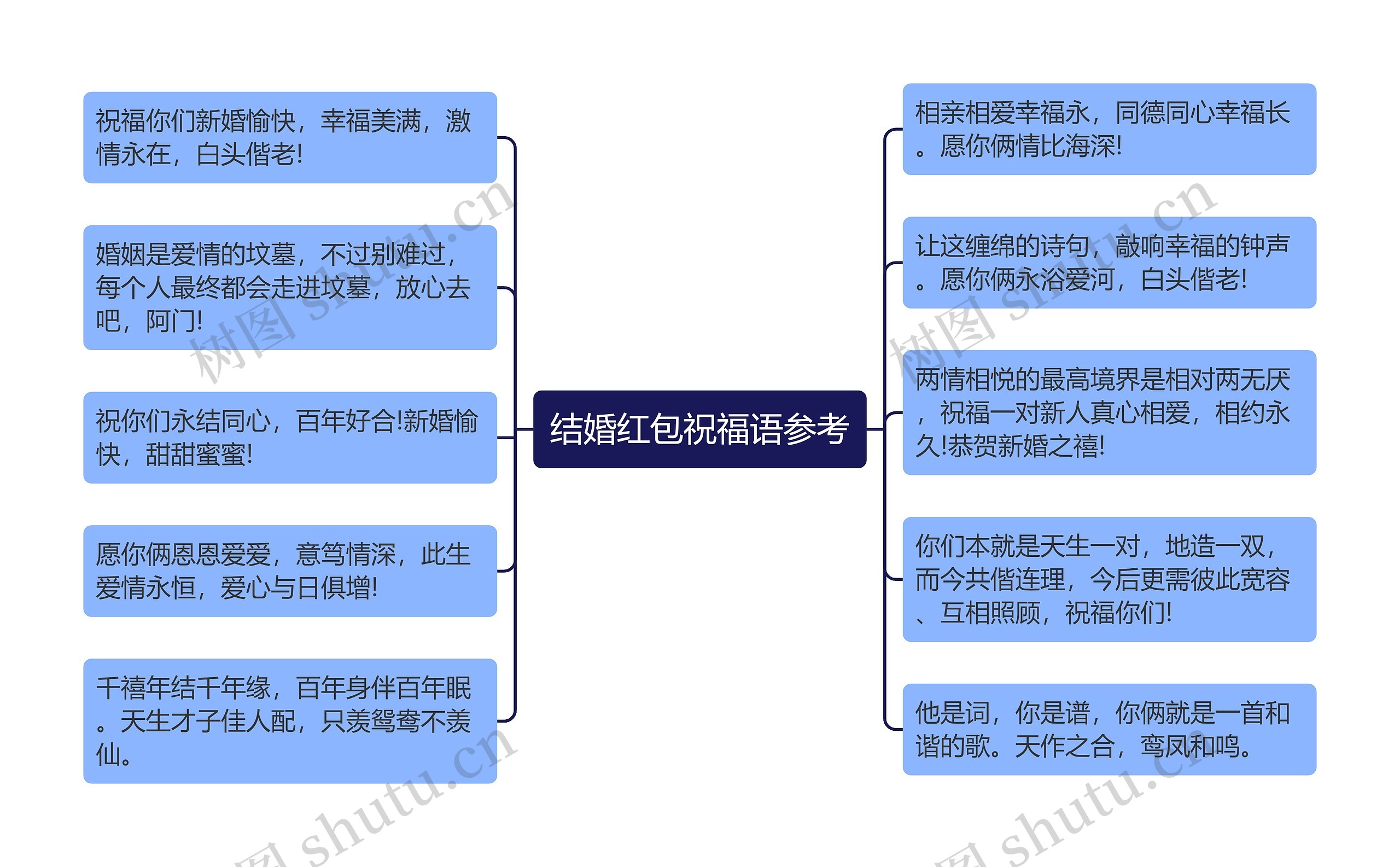 结婚红包祝福语参考思维导图