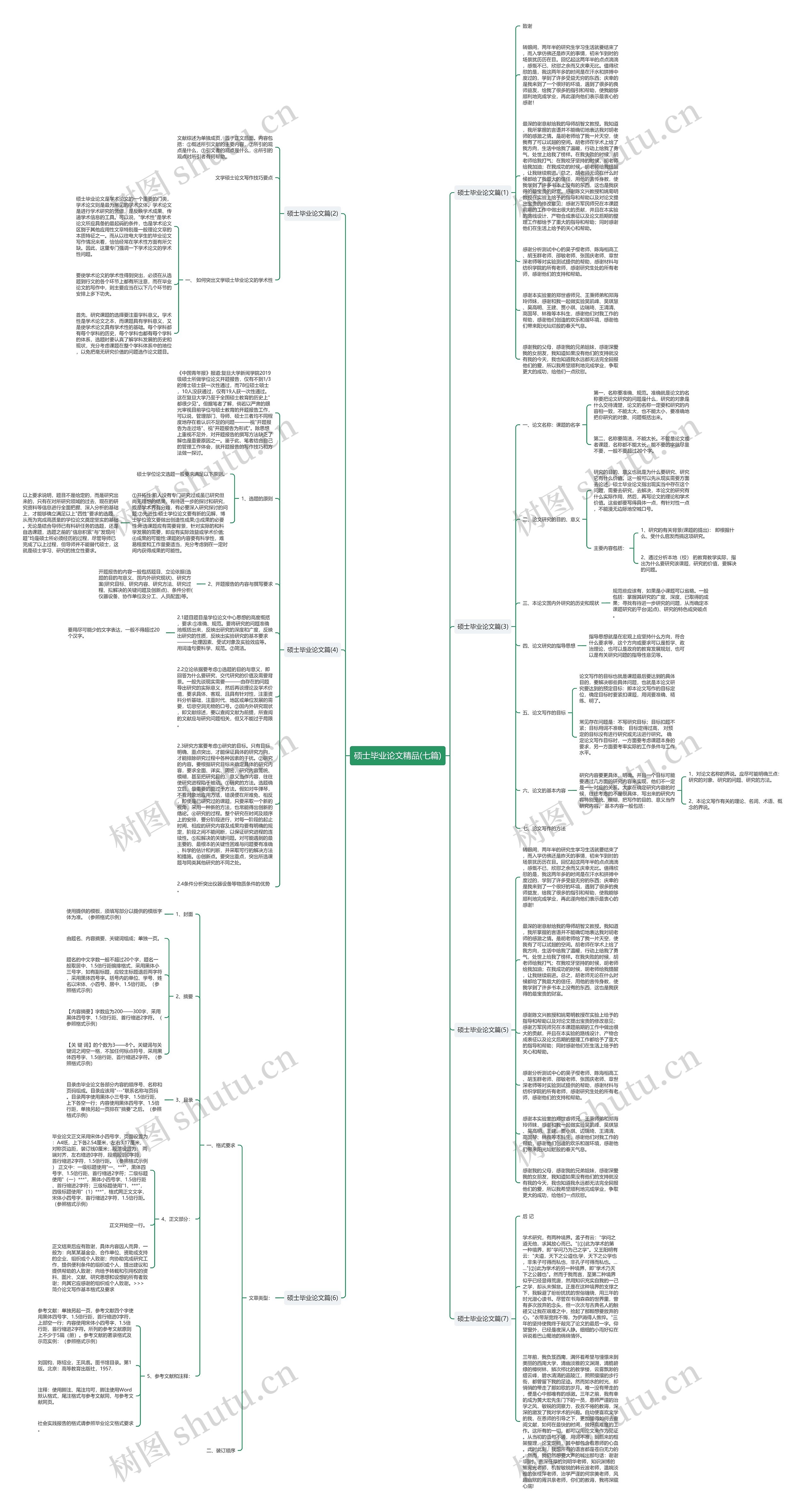 硕士毕业论文精品(七篇)思维导图