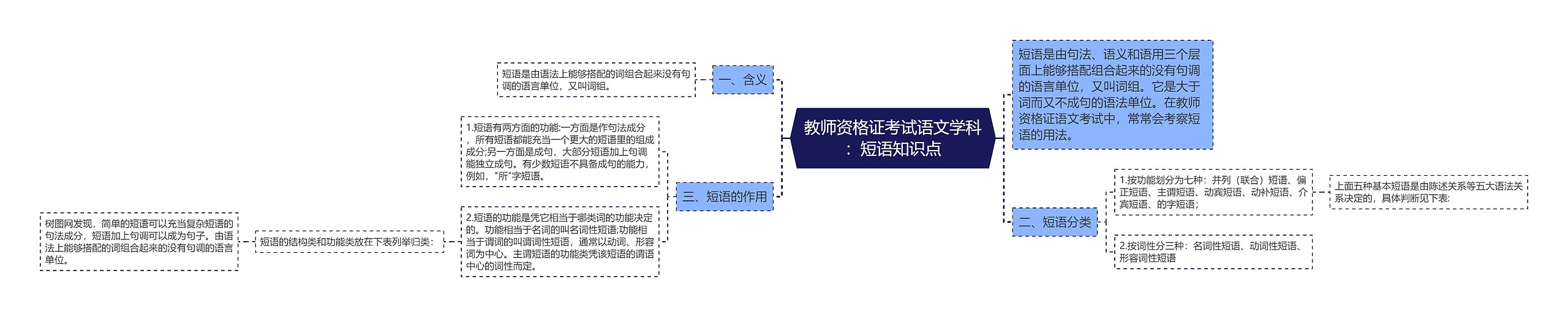 教师资格证考试语文学科：短语知识点思维导图