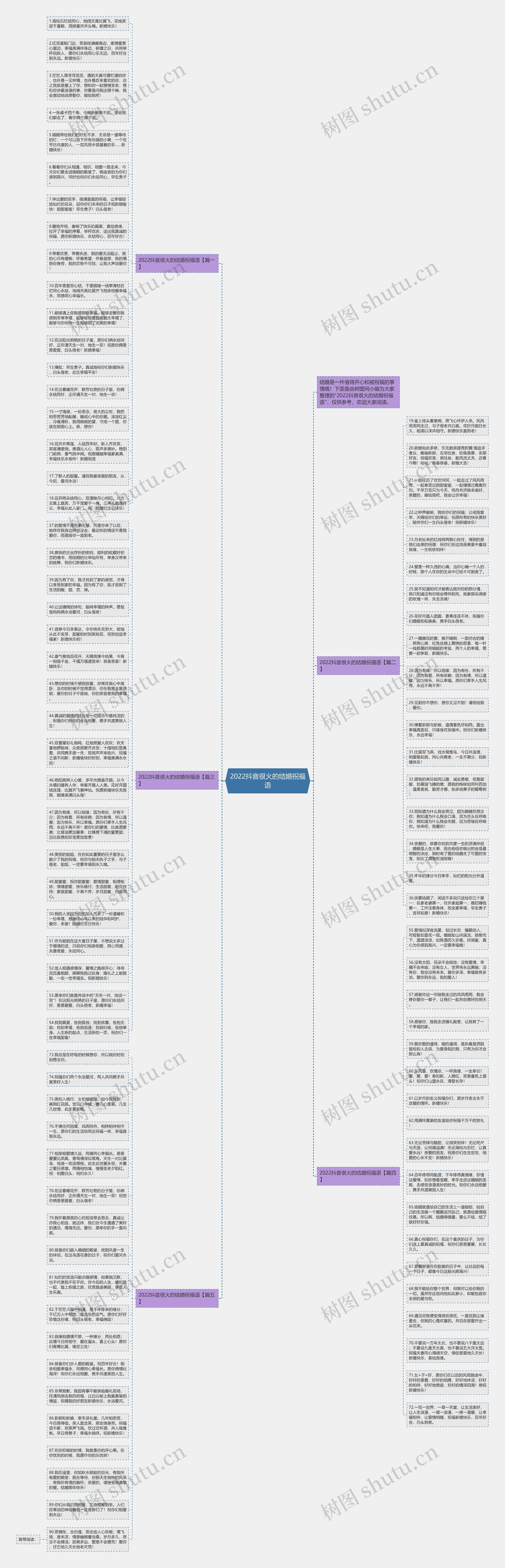 2022抖音很火的结婚祝福语思维导图