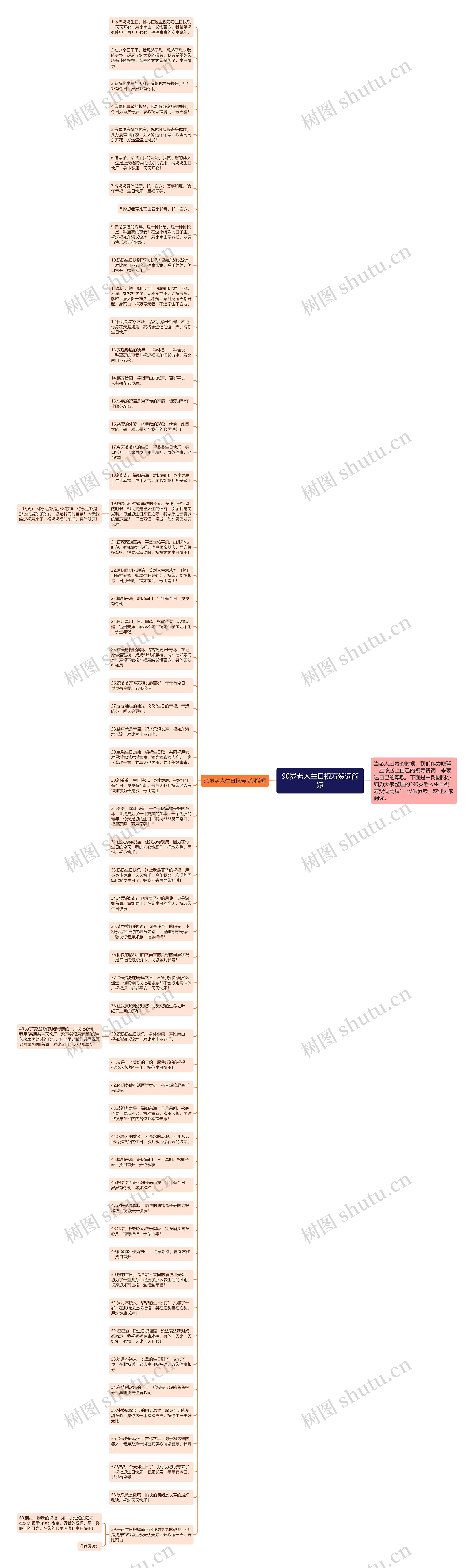 90岁老人生日祝寿贺词简短思维导图