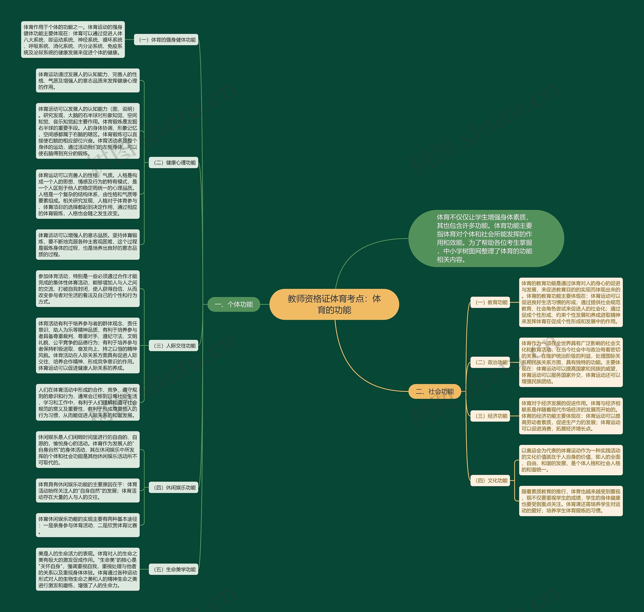 教师资格证体育考点:体育的功能思维导图高清图 教师资格证体育考点:体育的功能思维导图