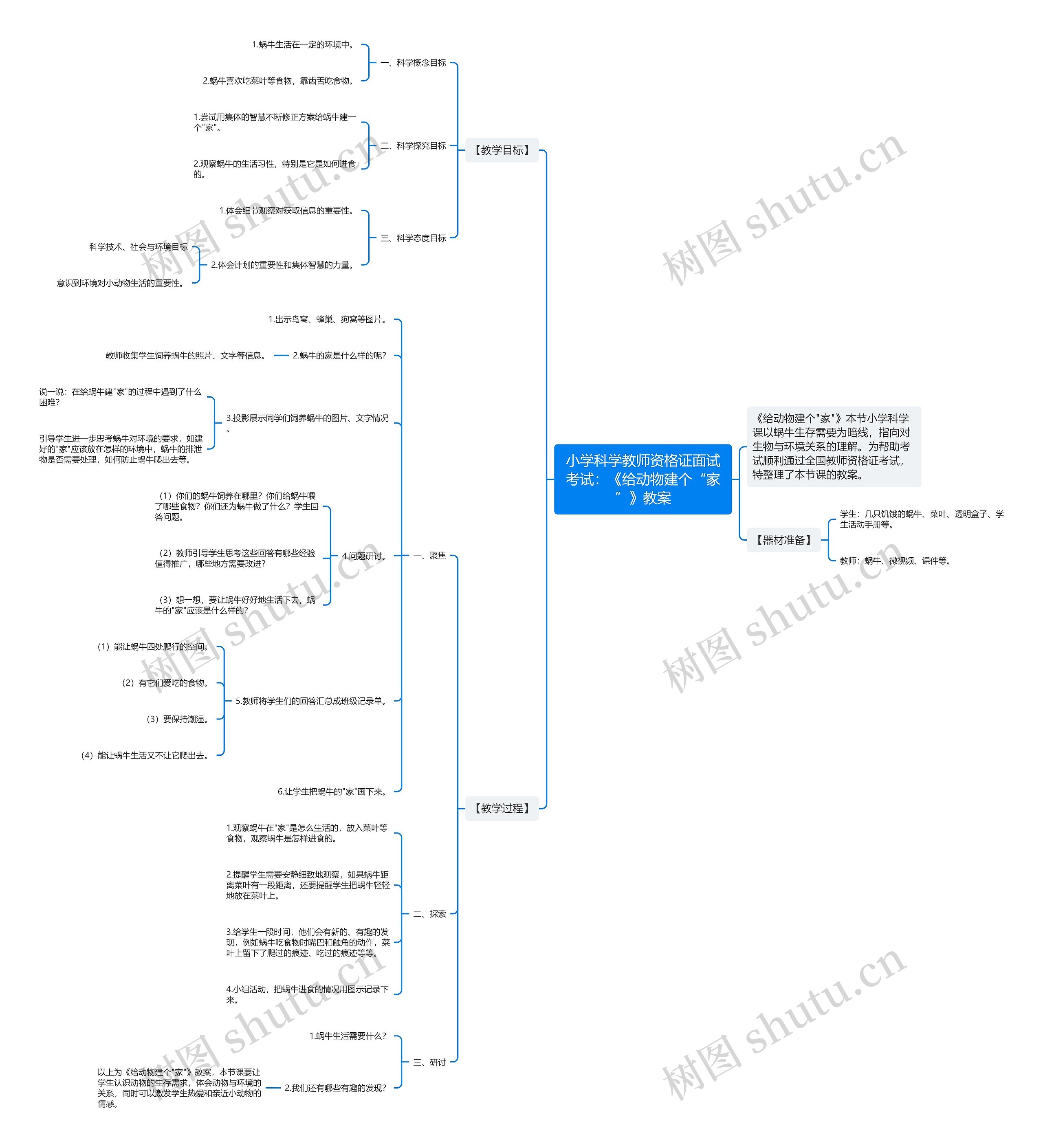 小学科学教师资格证面试考试：《给动物建个“家”》教案思维导图