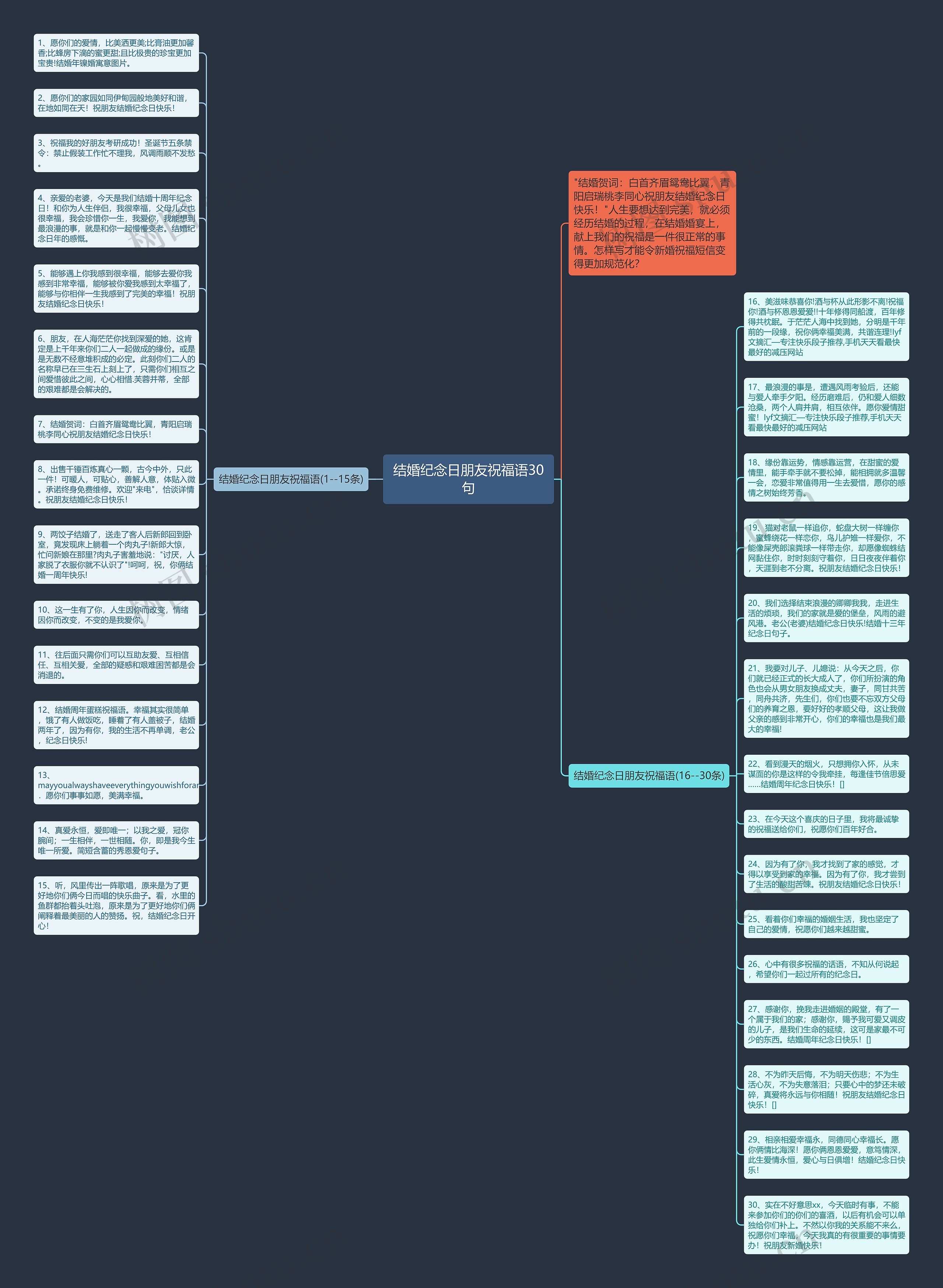 结婚纪念日朋友祝福语30句思维导图