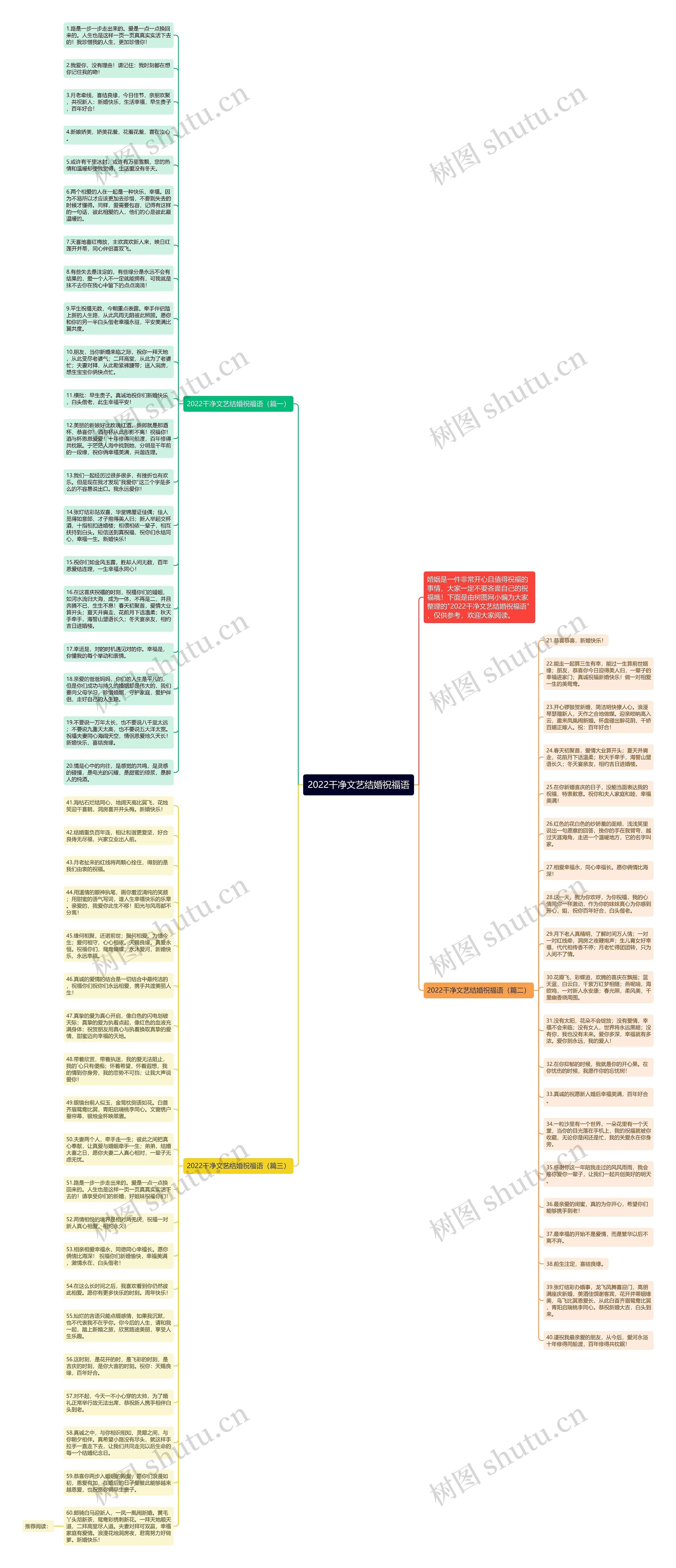 2022干净文艺结婚祝福语思维导图