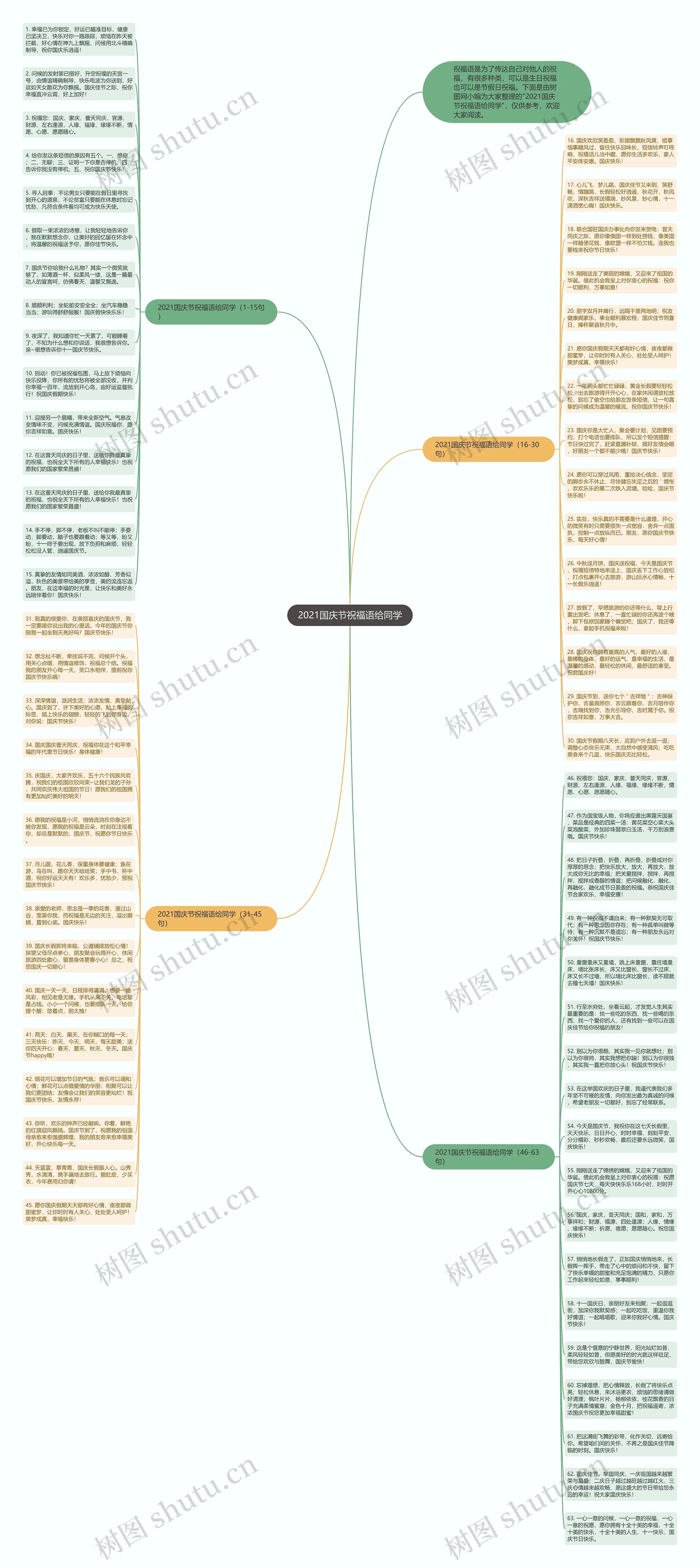 2021国庆节祝福语给同学思维导图